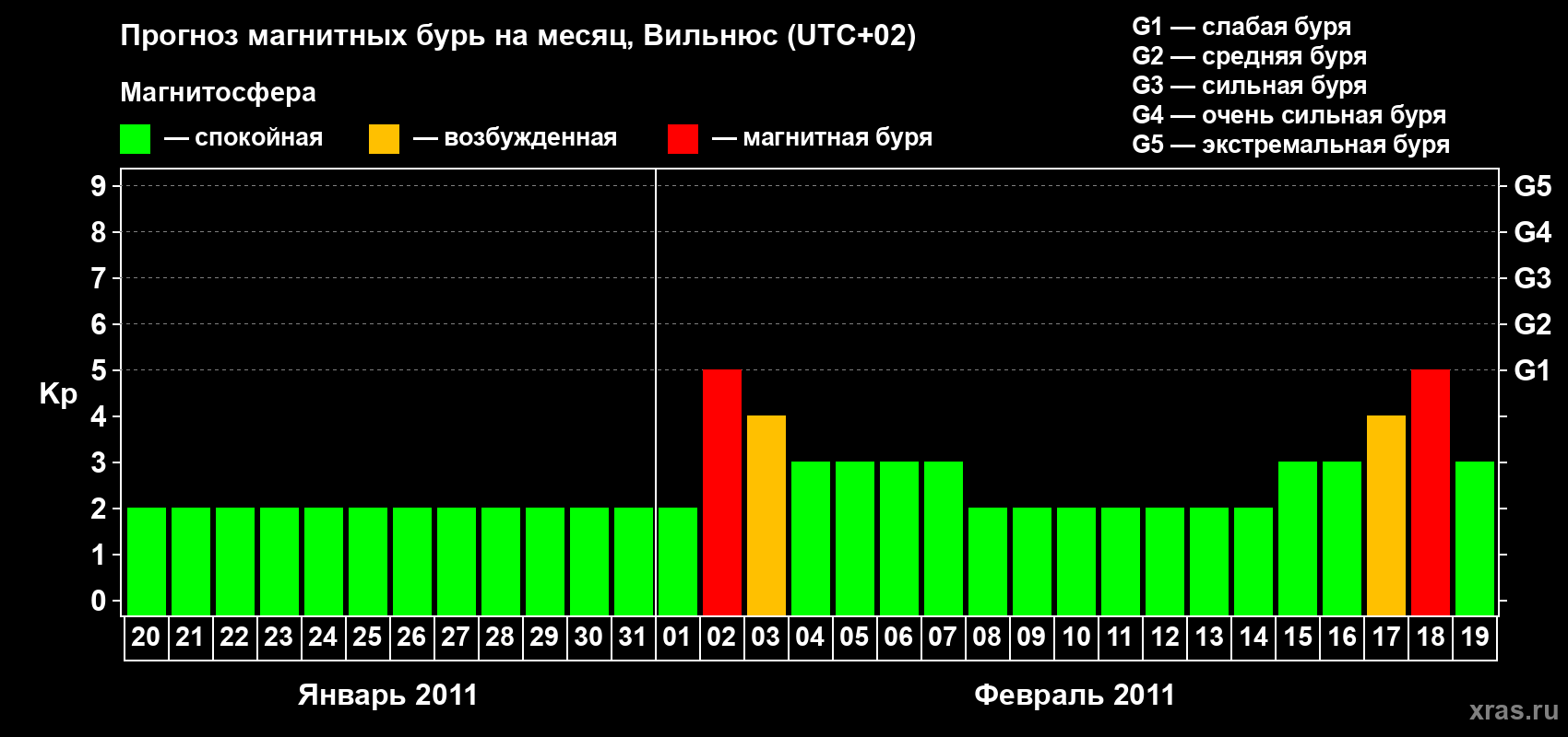 Прогноз максимального суточного геомагнитного индекса Kp на <b>1 месяц</b> (31 день) <b>с 20 января по 19 февраля 2011 г</b>