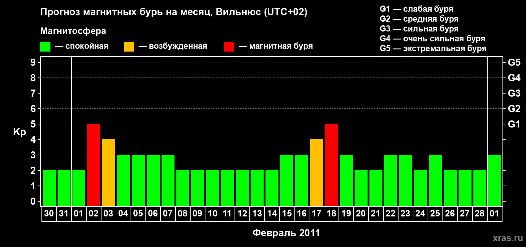Прогноз максимального суточного геомагнитного индекса Kp на <b>1 месяц</b> (31 день) <b>с 30 января по 01 марта 2011 г</b>