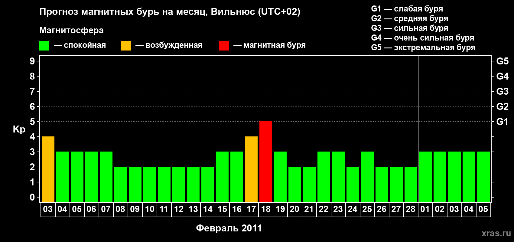 Прогноз максимального суточного геомагнитного индекса Kp на <b>1 месяц</b> (31 день) <b>с 03 февраля по 05 марта 2011 г</b>