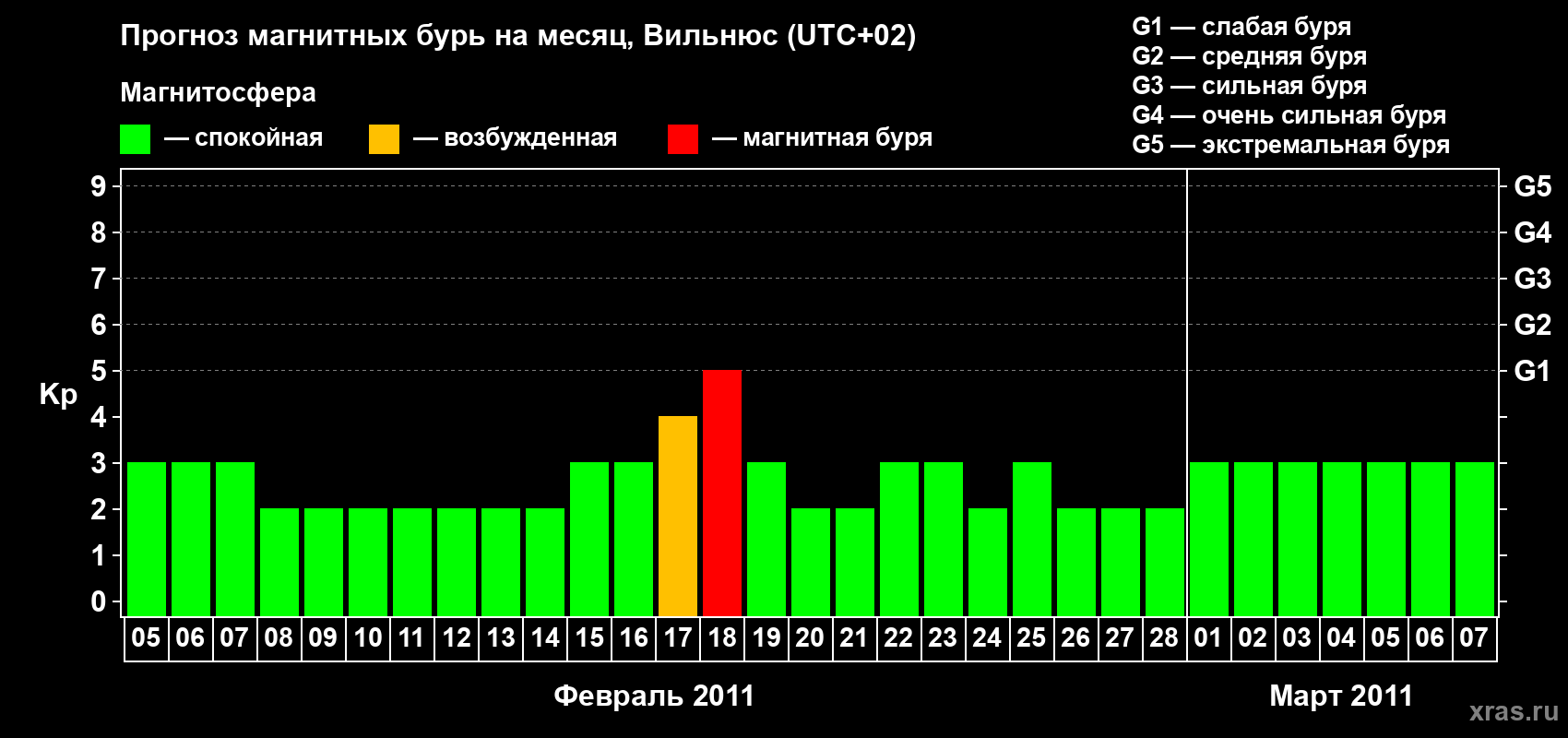 Прогноз максимального суточного геомагнитного индекса Kp на <b>1 месяц</b> (31 день) <b>с 05 февраля по 07 марта 2011 г</b>
