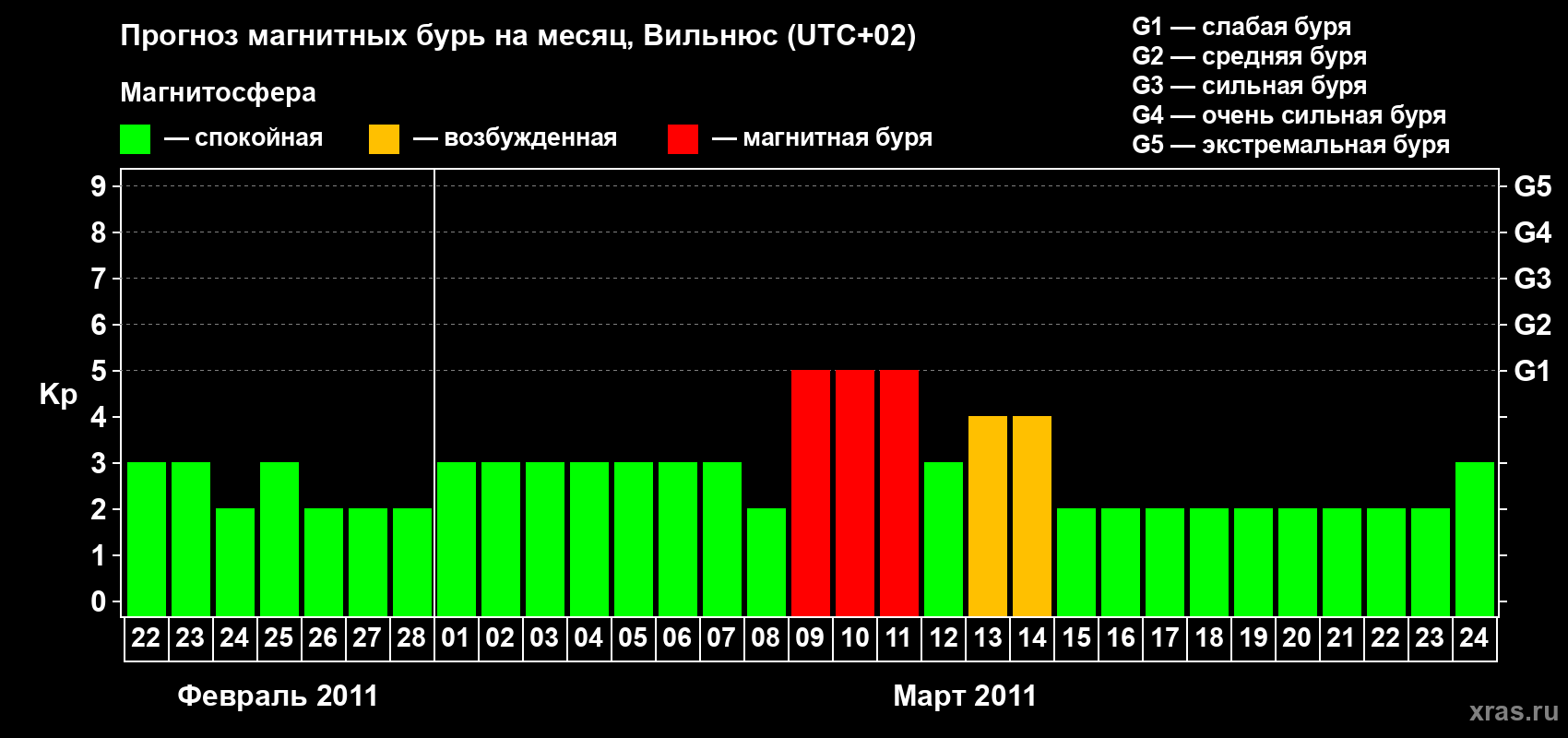 Прогноз максимального суточного геомагнитного индекса Kp на <b>1 месяц</b> (31 день) <b>с 22 февраля по 24 марта 2011 г</b>