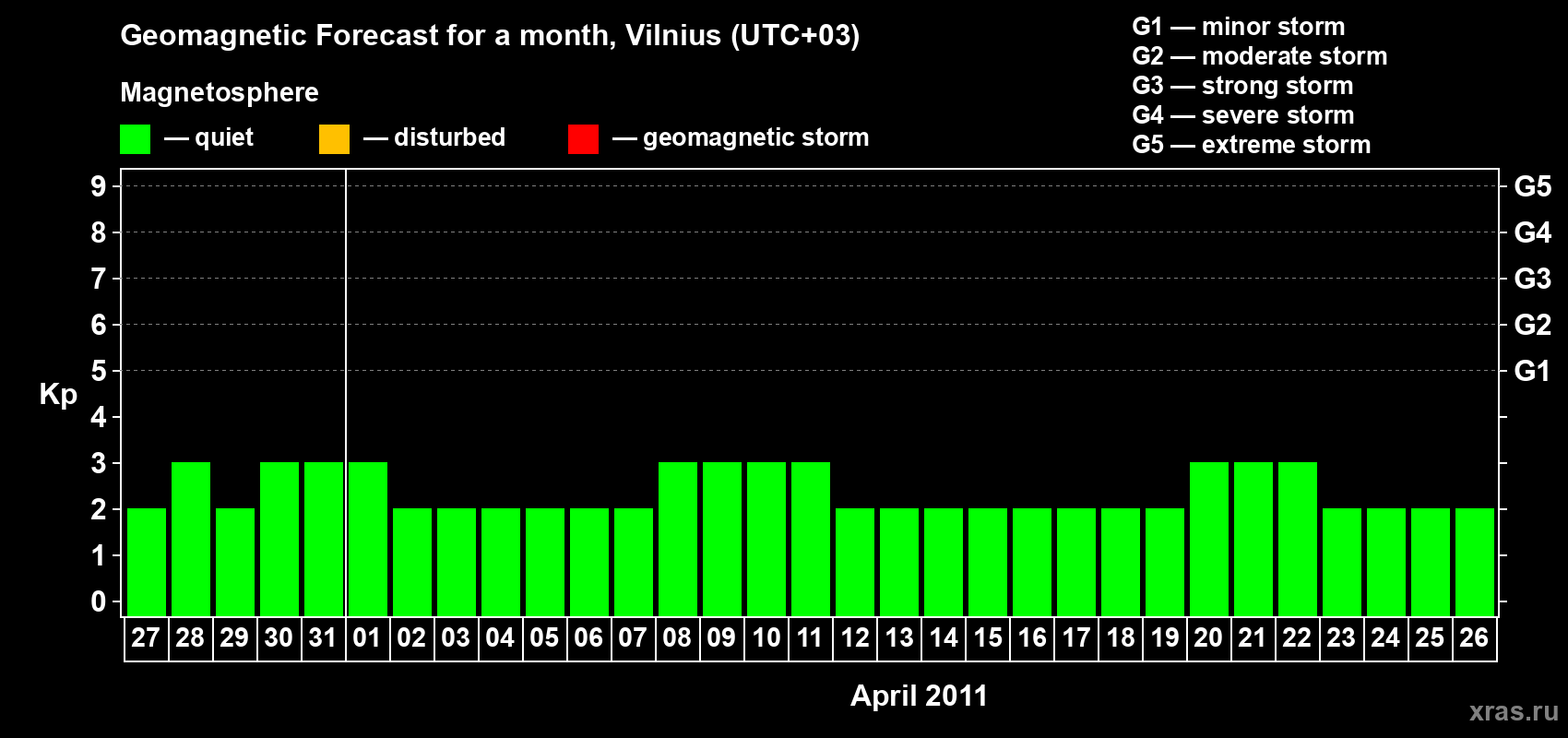 Forecast of the daily maximal value of geomagnetic index Kp for <b>1 month</b> (31 days) <b>from Mar 27, 2011 to Apr 26, 2011</b>