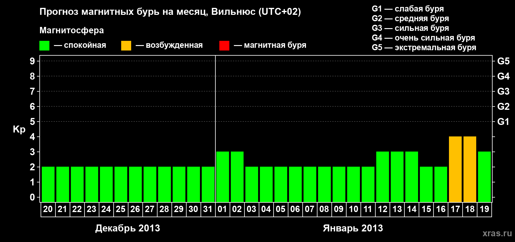 Прогноз максимального суточного геомагнитного индекса Kp на <b>1 месяц</b> (31 день) <b>с 20 декабря 2012 г по 19 января 2013 г</b>