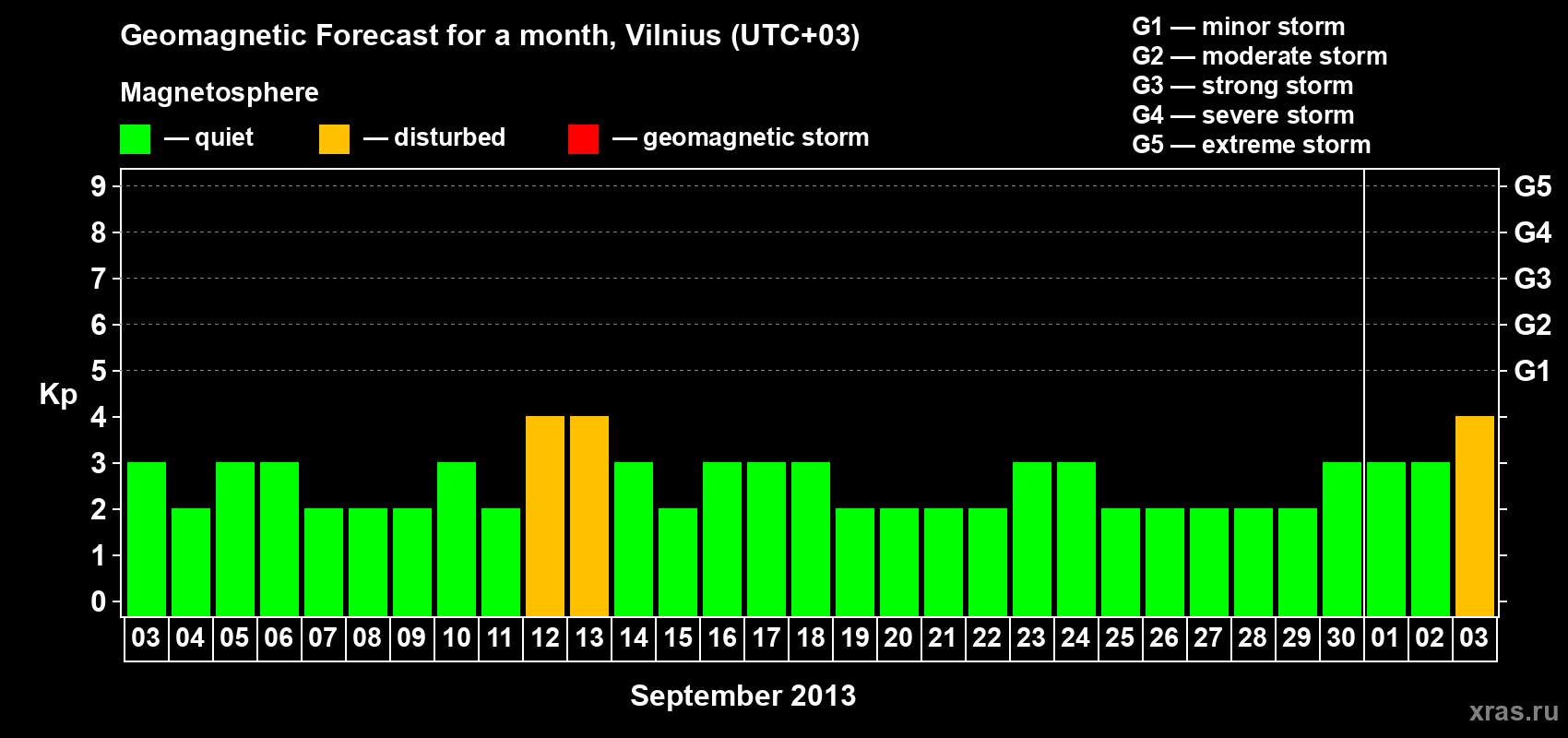 Forecast of the daily maximal value of geomagnetic index Kp for <b>1 month</b> (31 days) <b>from Sep 03, 2013 to Oct 03, 2013</b>