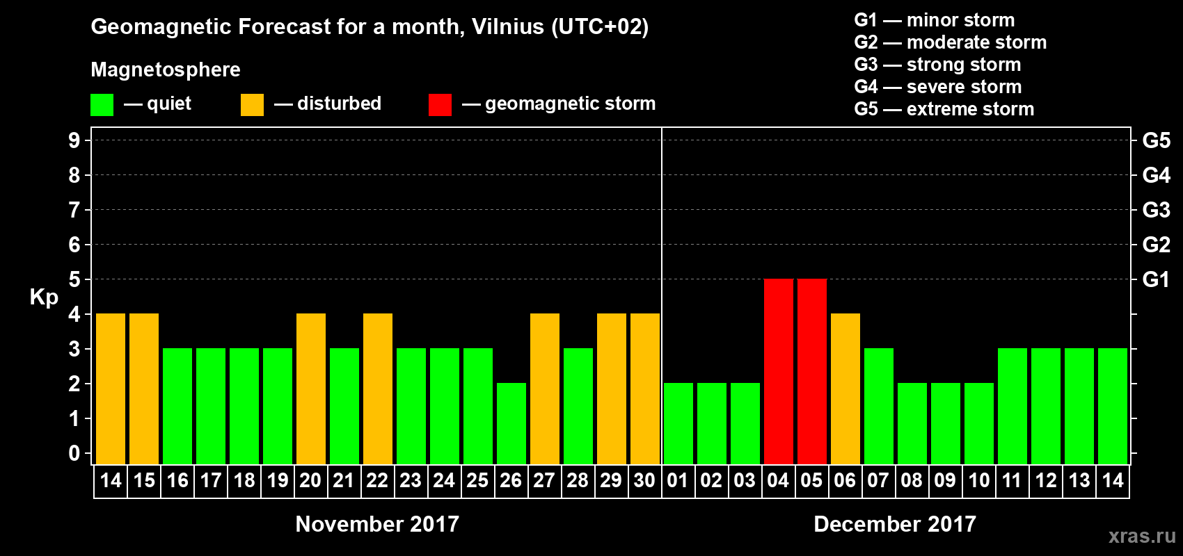 Forecast of the daily maximal value of geomagnetic index Kp for <b>1 month</b> (31 days) <b>from Nov 14, 2017 to Dec 14, 2017</b>