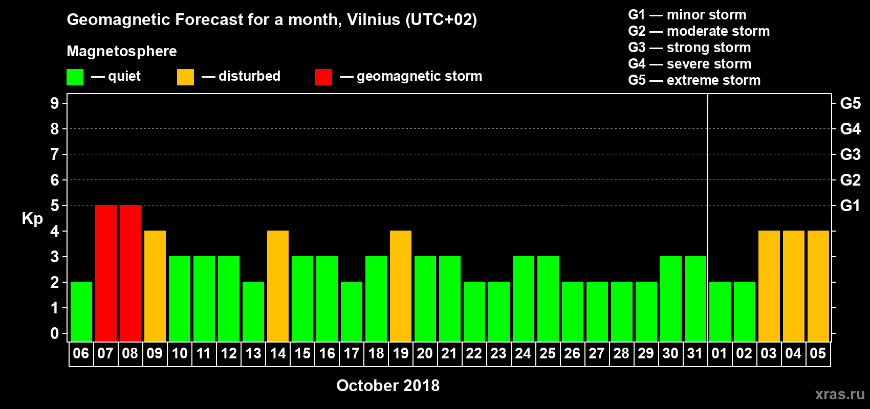 Forecast of the daily maximal value of geomagnetic index Kp for <b>1 month</b> (31 days) <b>from Oct 06, 2018 to Nov 05, 2018</b>