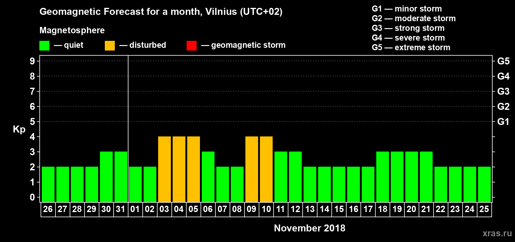 Forecast of the daily maximal value of geomagnetic index Kp for <b>1 month</b> (31 days) <b>from Oct 26, 2018 to Nov 25, 2018</b>