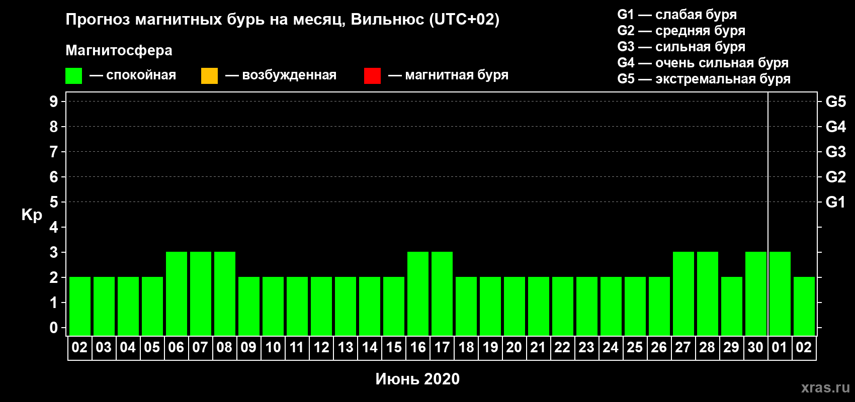 Прогноз максимального суточного геомагнитного индекса Kp на <b>1 месяц</b> (31 день) <b>с 02 июня по 02 июля 2020 г</b>