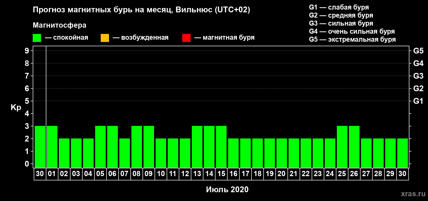 Прогноз максимального суточного геомагнитного индекса Kp на <b>1 месяц</b> (31 день) <b>с 30 июня по 30 июля 2020 г</b>