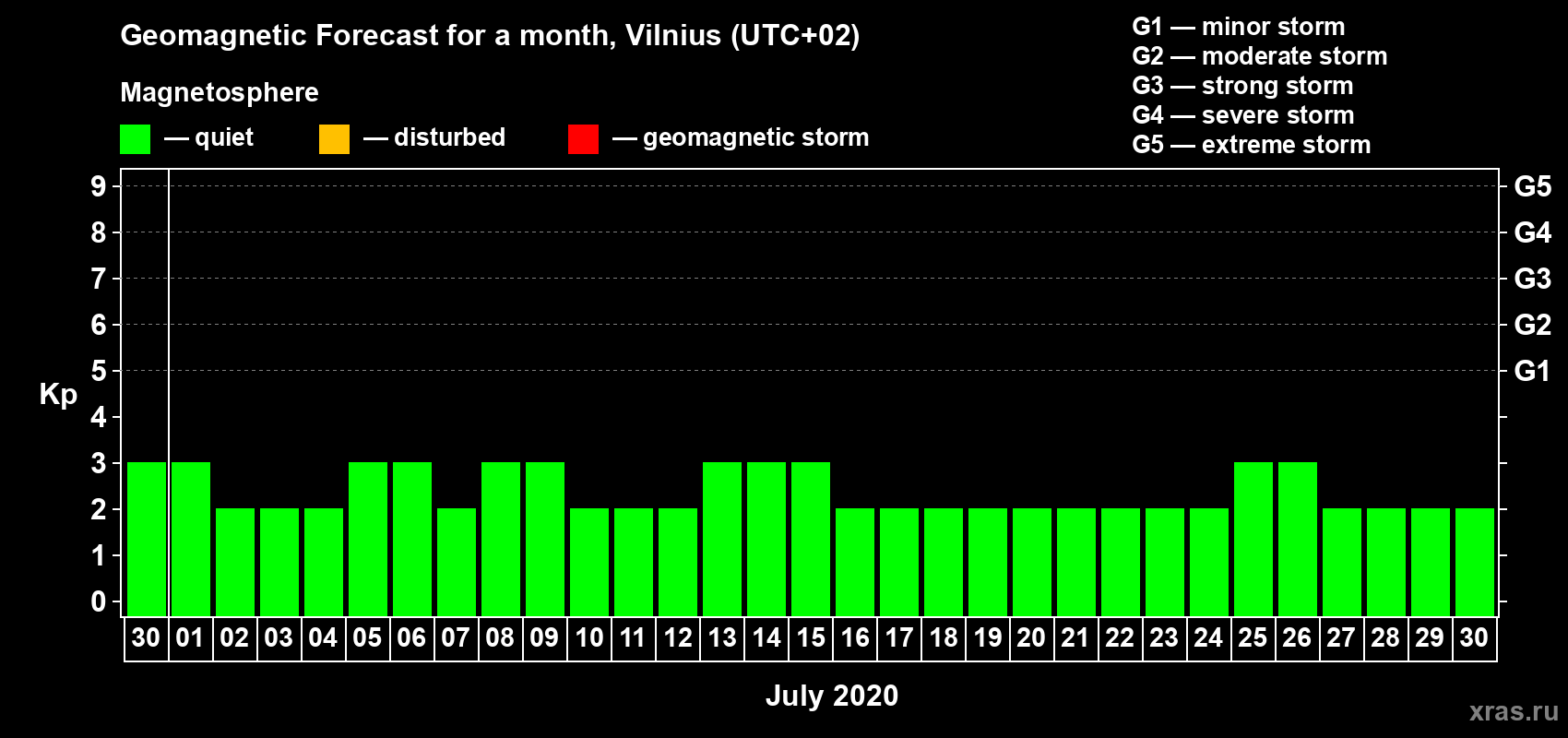 Forecast of the daily maximal value of geomagnetic index Kp for <b>1 month</b> (31 days) <b>from Jun 30, 2020 to Jul 30, 2020</b>