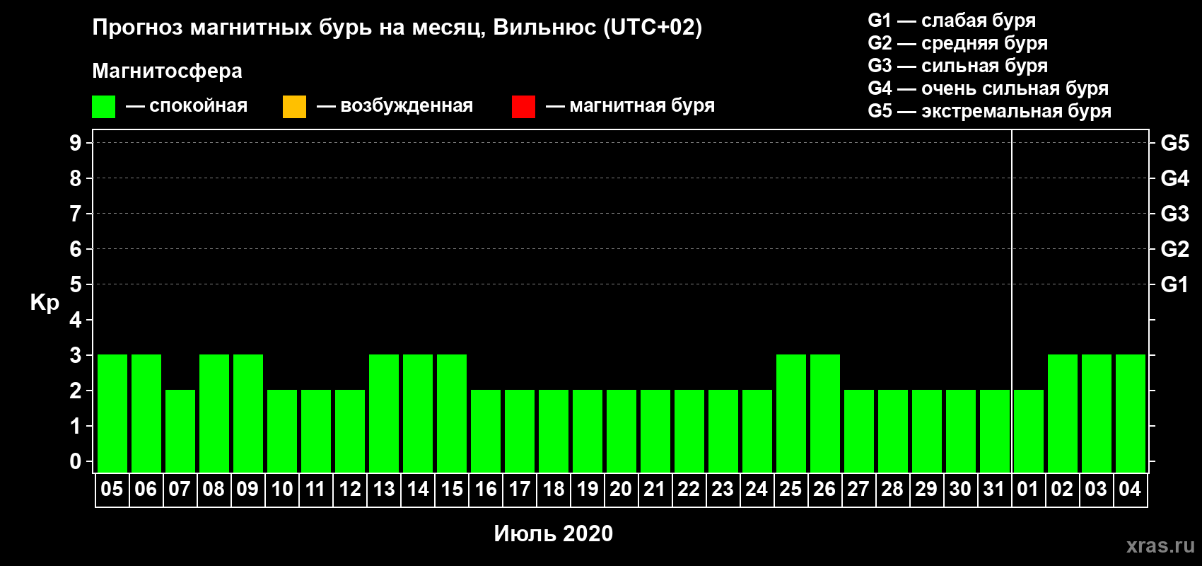 Прогноз максимального суточного геомагнитного индекса Kp на <b>1 месяц</b> (31 день) <b>с 05 июля по 04 августа 2020 г</b>