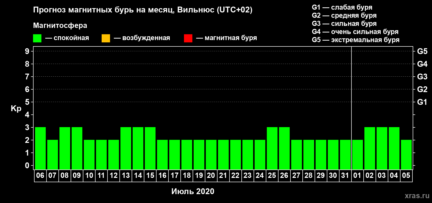 Прогноз максимального суточного геомагнитного индекса Kp на <b>1 месяц</b> (31 день) <b>с 06 июля по 05 августа 2020 г</b>