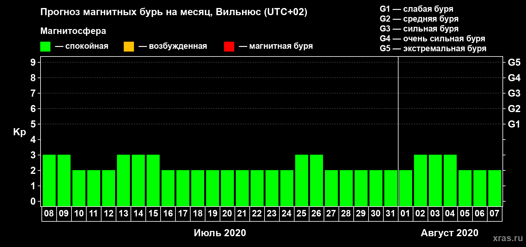 Прогноз максимального суточного геомагнитного индекса Kp на <b>1 месяц</b> (31 день) <b>с 08 июля по 07 августа 2020 г</b>