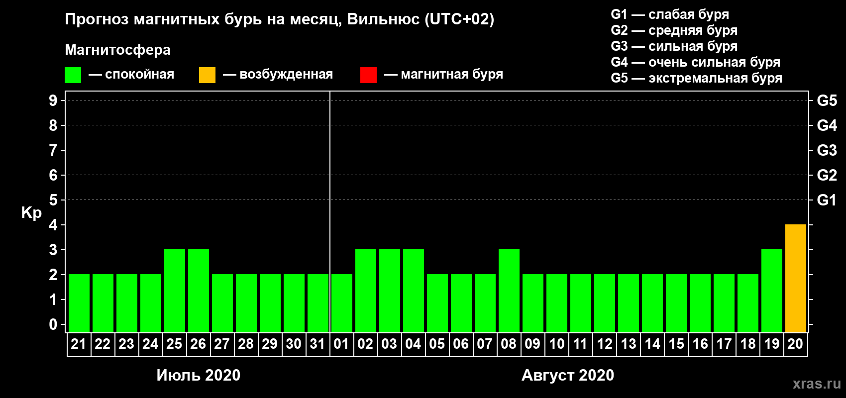 Прогноз максимального суточного геомагнитного индекса Kp на <b>1 месяц</b> (31 день) <b>с 21 июля по 20 августа 2020 г</b>