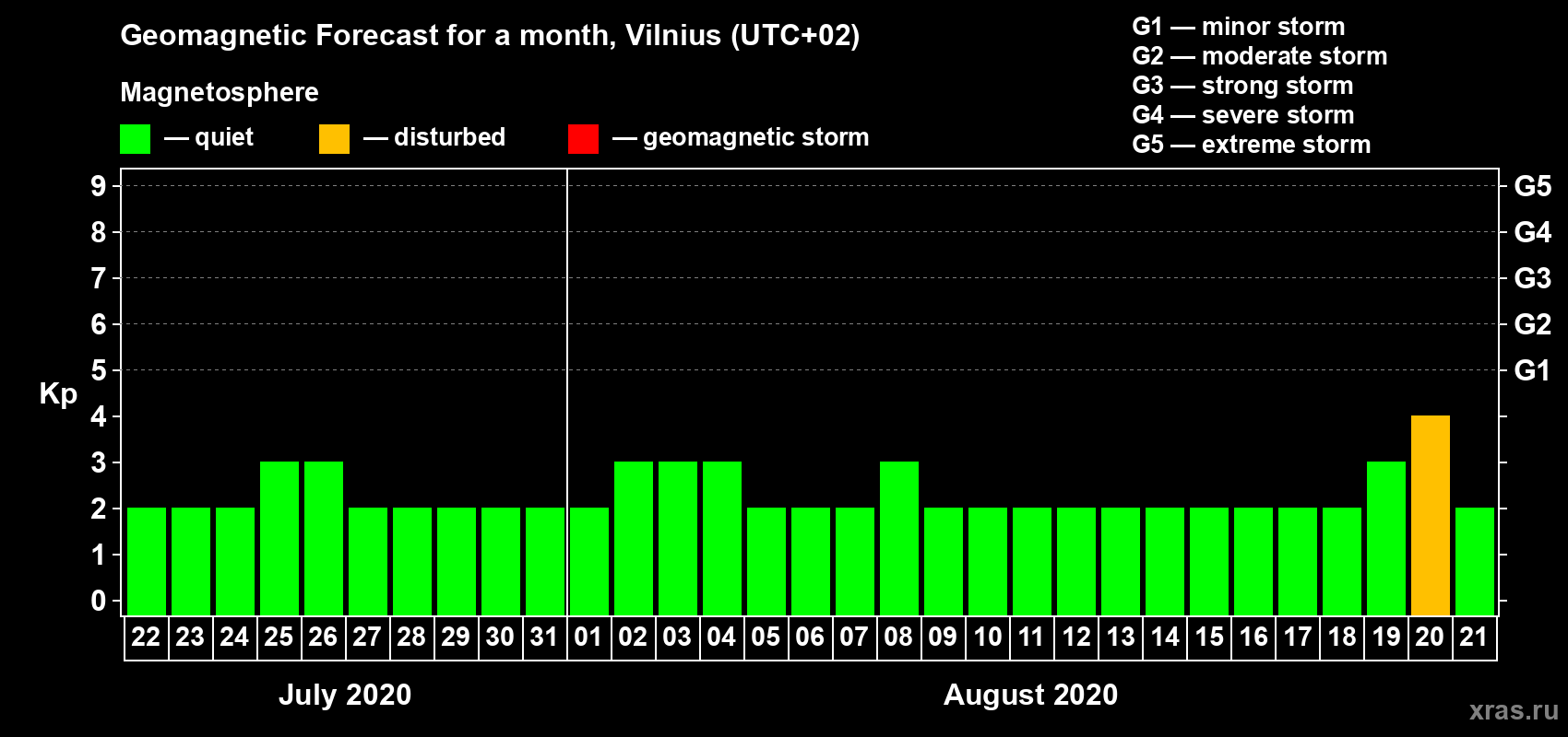 Forecast of the daily maximal value of geomagnetic index Kp for <b>1 month</b> (31 days) <b>from Jul 22, 2020 to Aug 21, 2020</b>