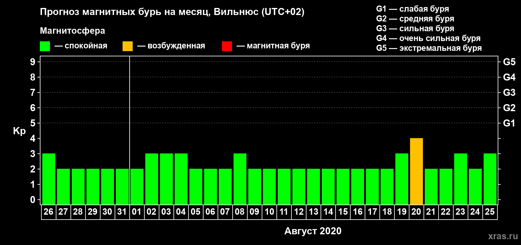 Прогноз максимального суточного геомагнитного индекса Kp на <b>1 месяц</b> (31 день) <b>с 26 июля по 25 августа 2020 г</b>