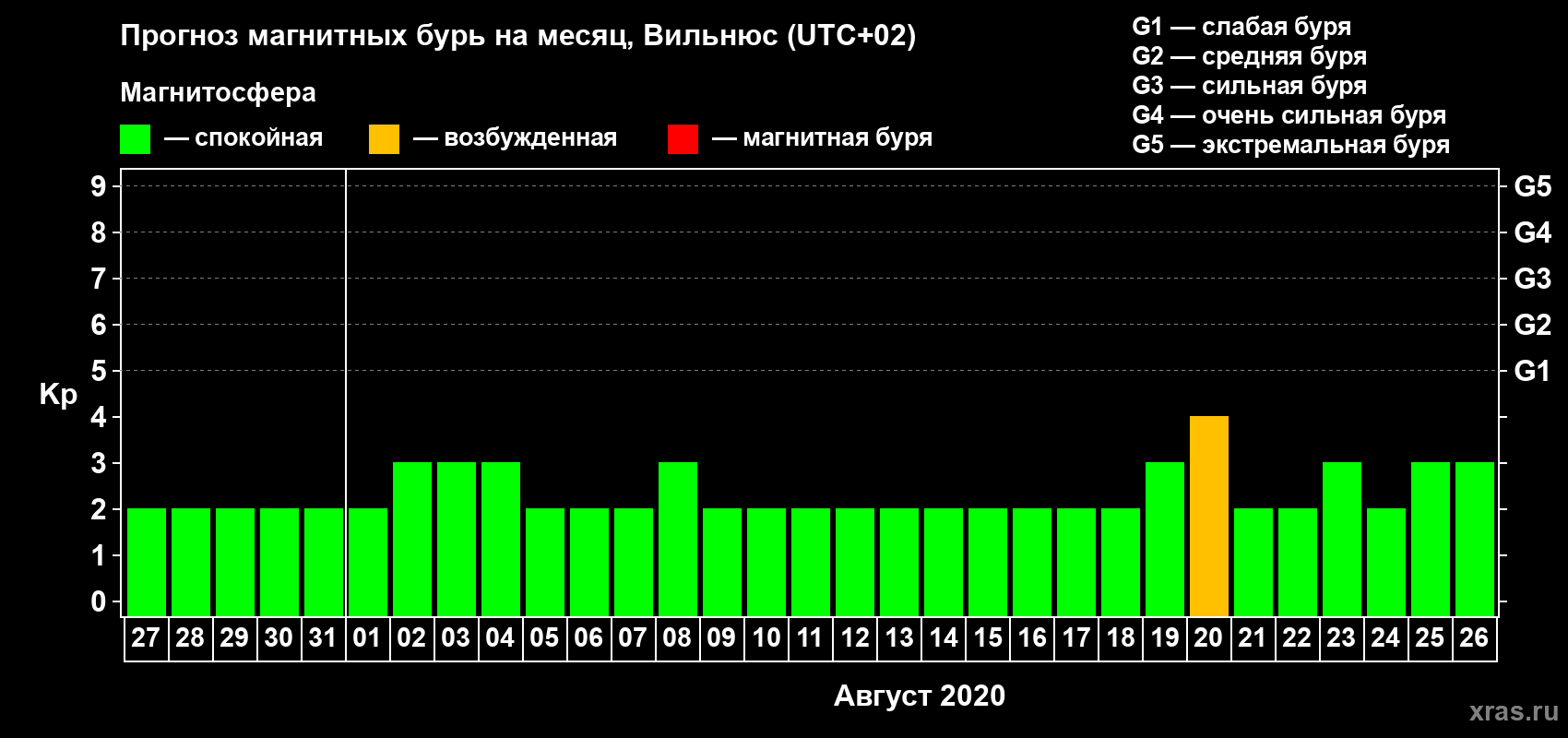 Прогноз максимального суточного геомагнитного индекса Kp на <b>1 месяц</b> (31 день) <b>с 27 июля по 26 августа 2020 г</b>