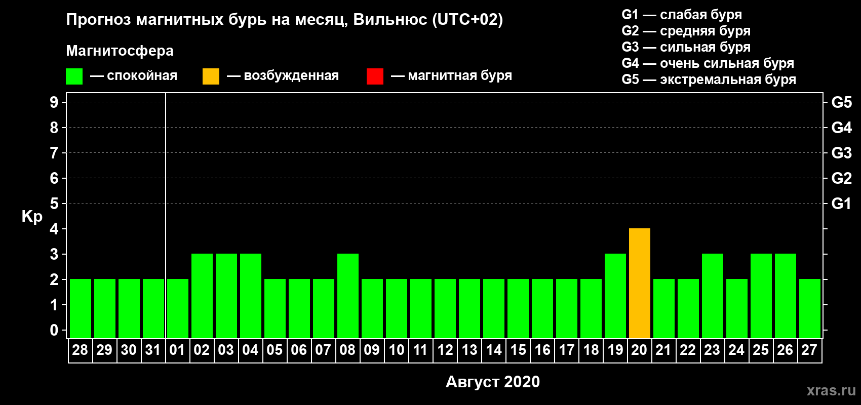 Прогноз максимального суточного геомагнитного индекса Kp на <b>1 месяц</b> (31 день) <b>с 28 июля по 27 августа 2020 г</b>