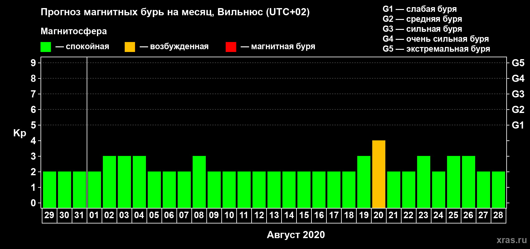 Прогноз максимального суточного геомагнитного индекса Kp на <b>1 месяц</b> (31 день) <b>с 29 июля по 28 августа 2020 г</b>