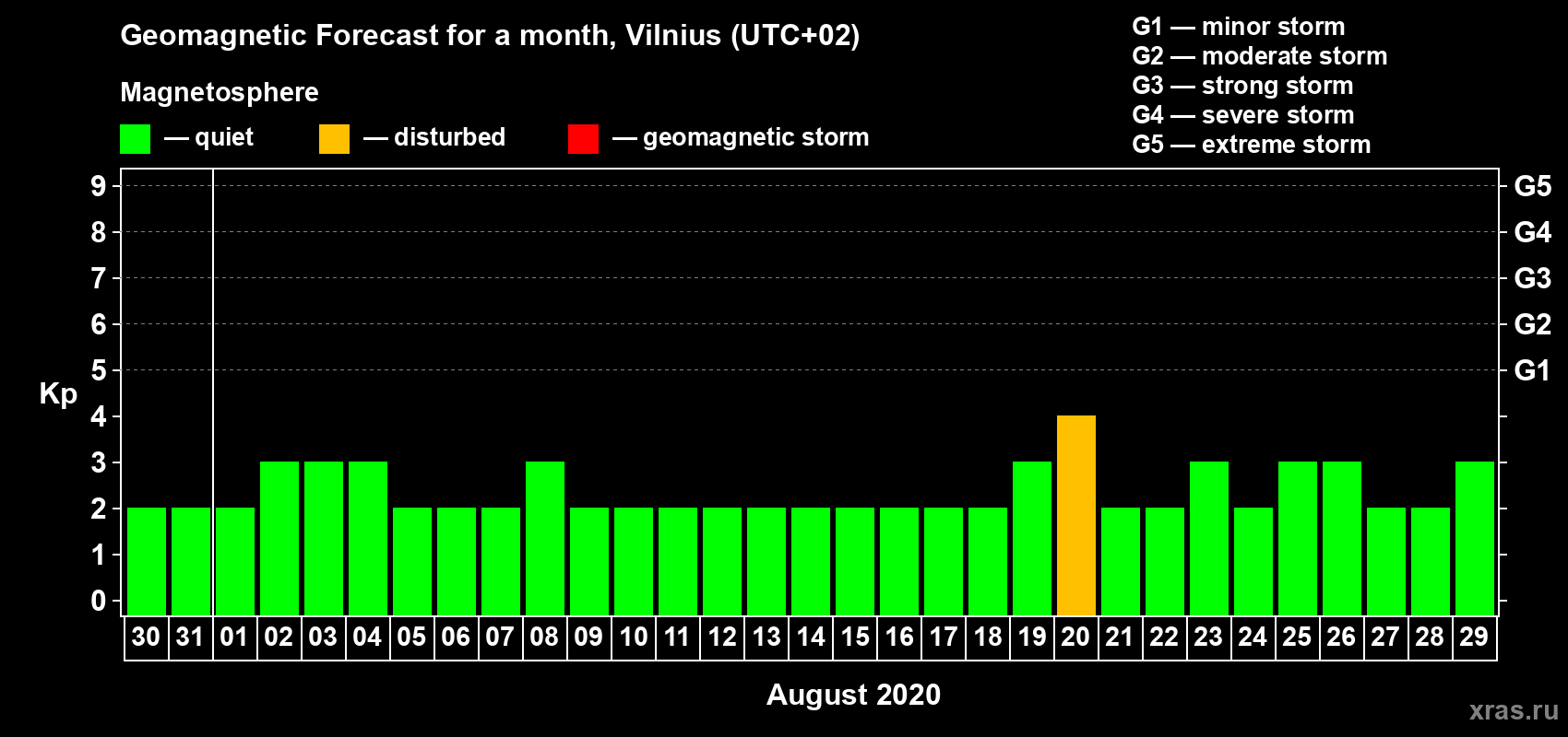 Forecast of the daily maximal value of geomagnetic index Kp for <b>1 month</b> (31 days) <b>from Jul 30, 2020 to Aug 29, 2020</b>