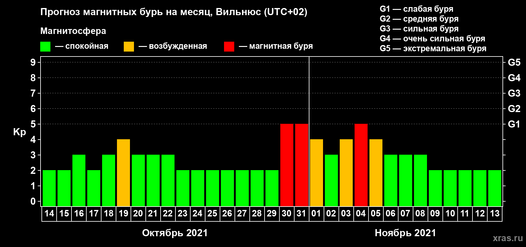 Прогноз максимального суточного геомагнитного индекса Kp на <b>1 месяц</b> (31 день) <b>с 14 октября по 13 ноября 2021 г</b>