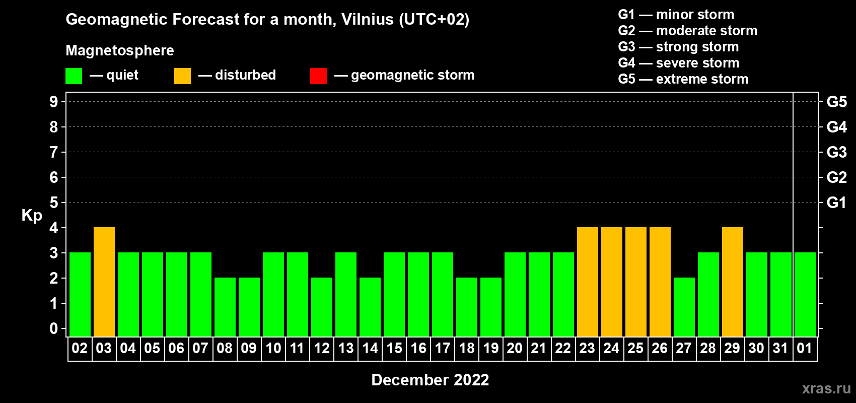 Forecast of the daily maximal value of geomagnetic index Kp for <b>1 month</b> (31 days) <b>from Dec 02, 2021 to Jan 01, 2022</b>