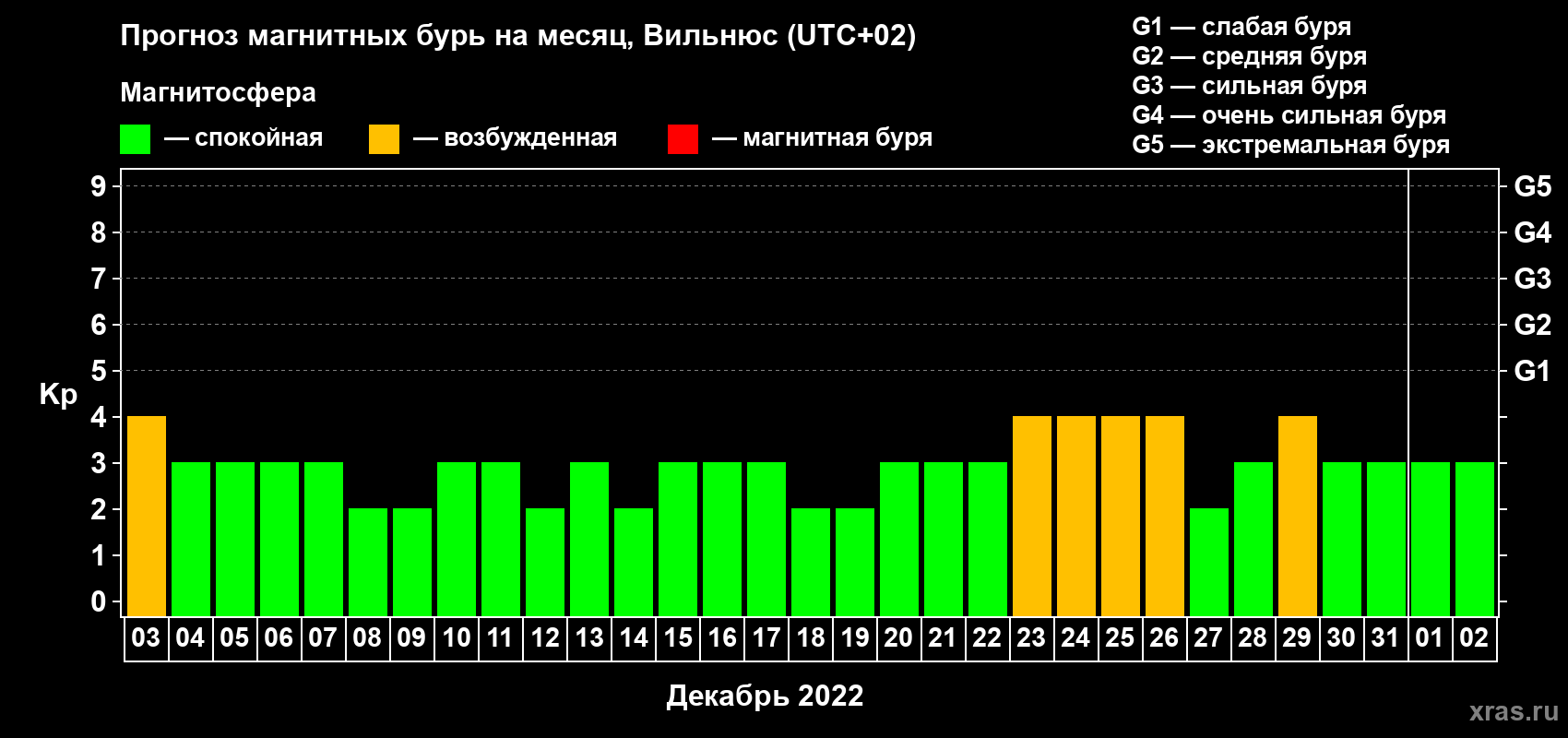 Прогноз максимального суточного геомагнитного индекса Kp на <b>1 месяц</b> (31 день) <b>с 03 декабря 2021 г по 02 января 2022 г</b>