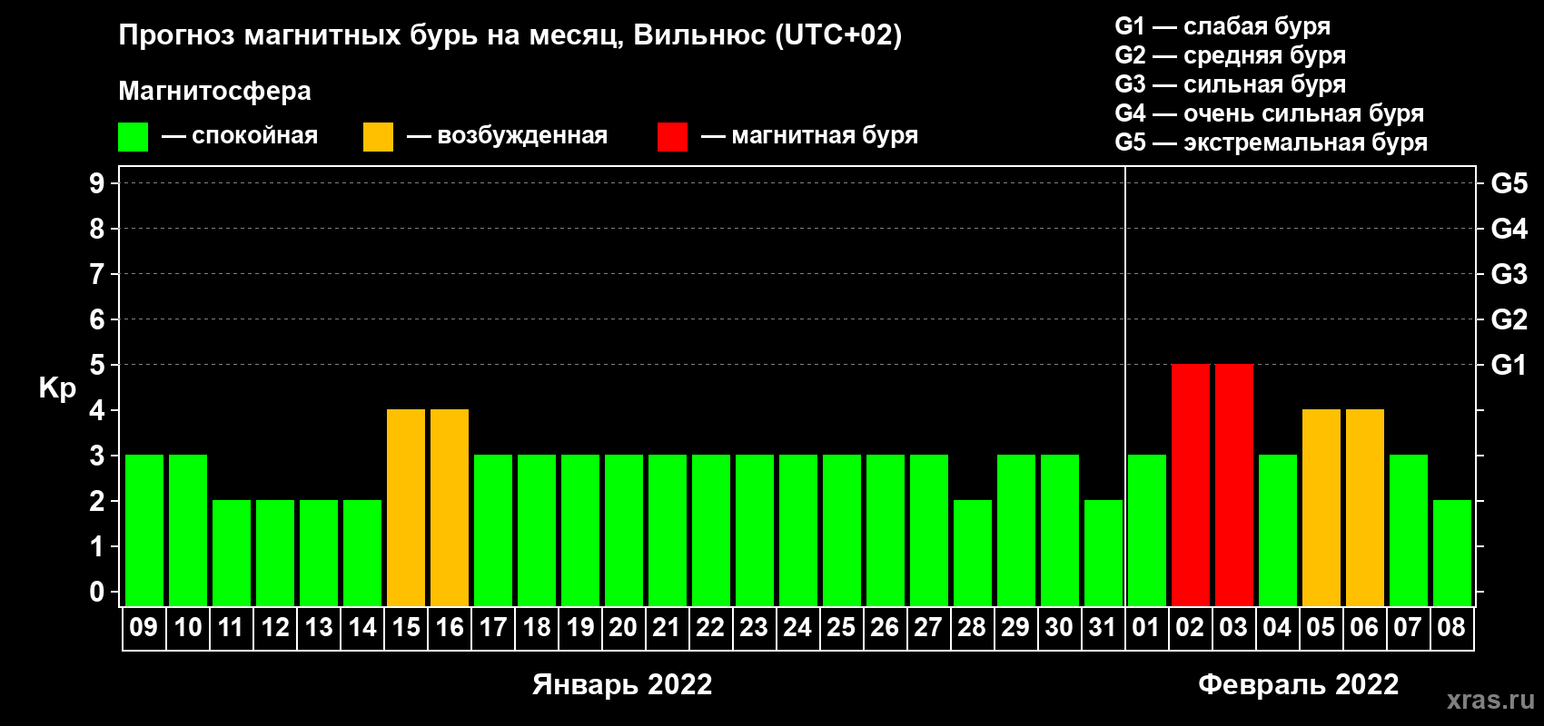 Прогноз максимального суточного геомагнитного индекса Kp на <b>1 месяц</b> (31 день) <b>с 09 января по 08 февраля 2022 г</b>