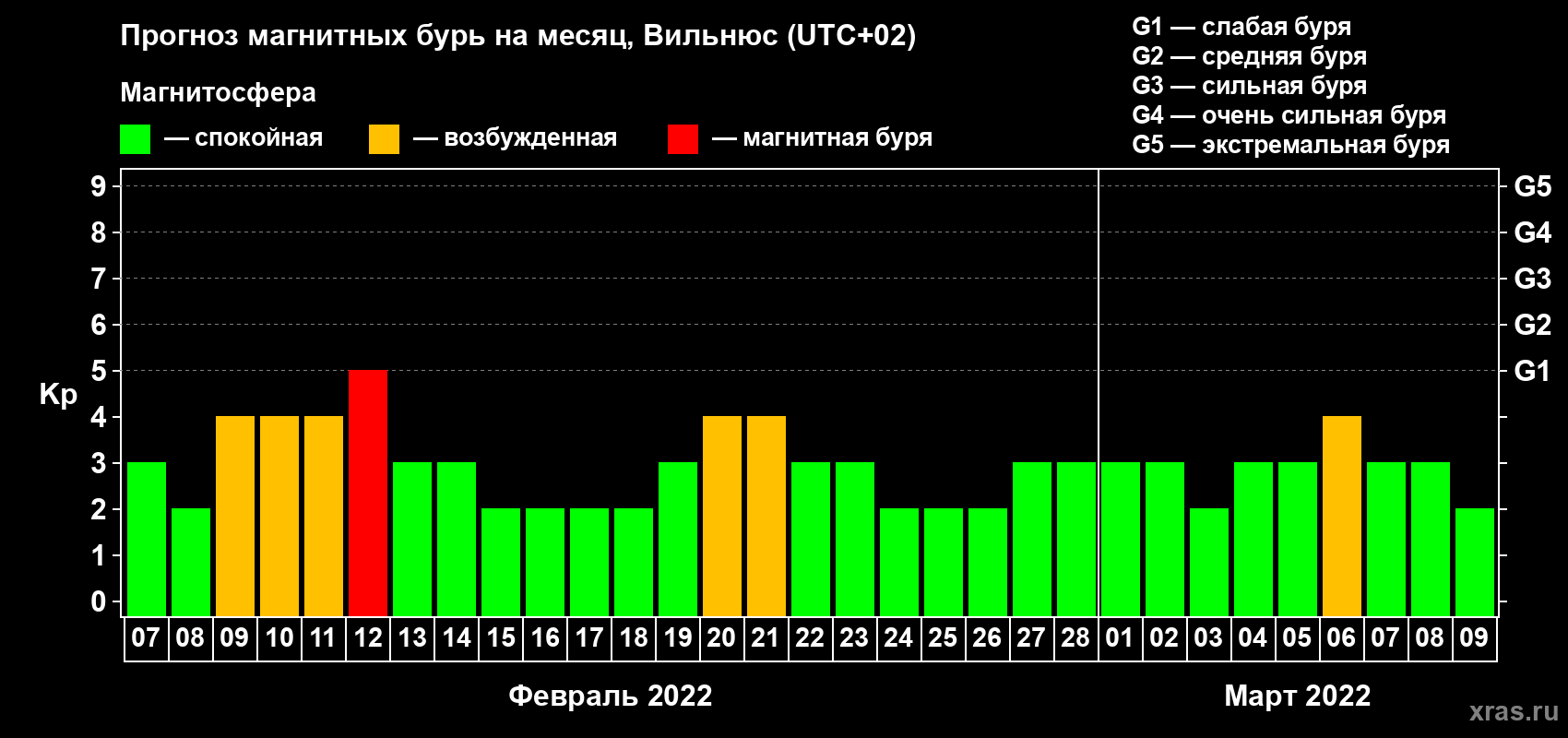 Прогноз максимального суточного геомагнитного индекса Kp на <b>1 месяц</b> (31 день) <b>с 07 февраля по 09 марта 2022 г</b>
