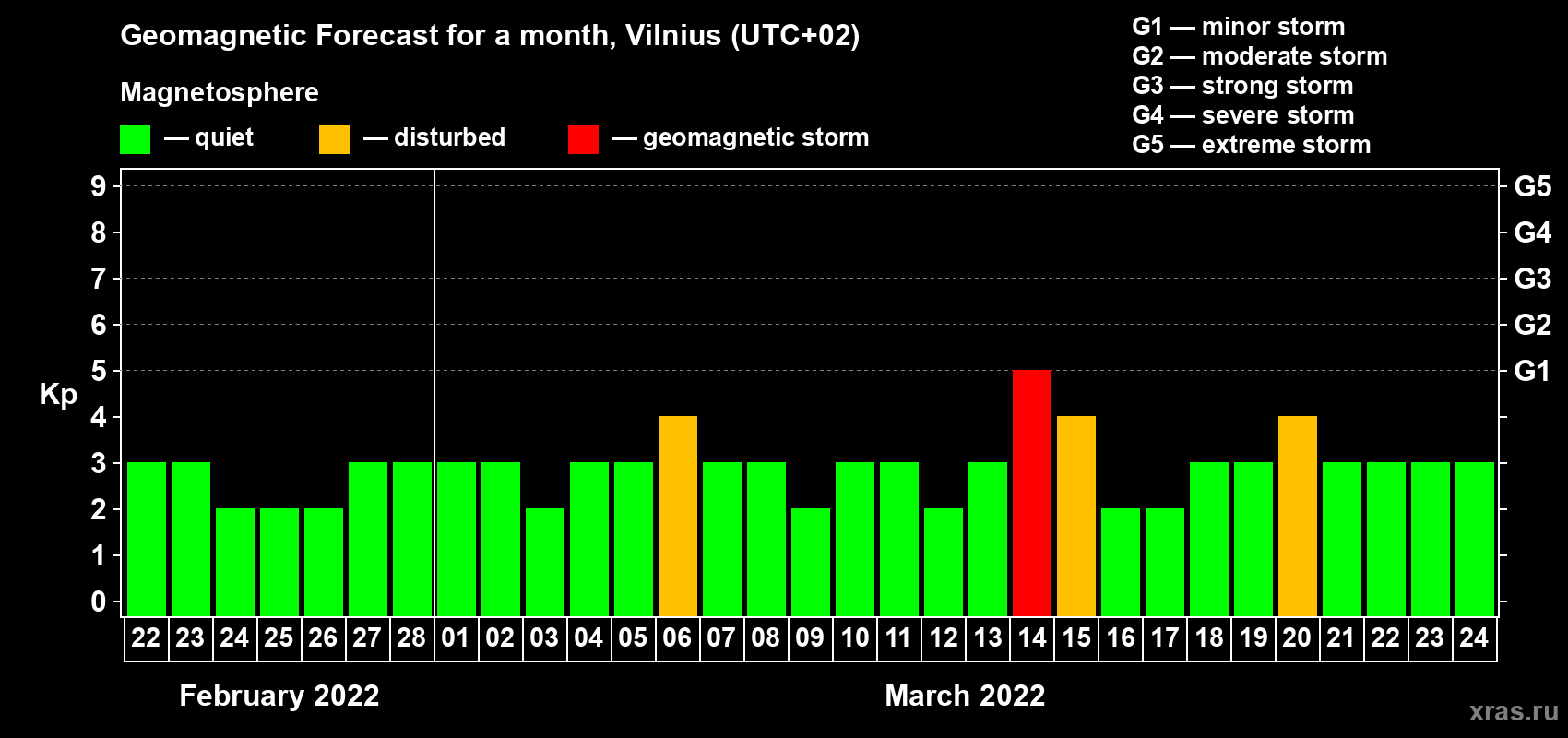 Forecast of the daily maximal value of geomagnetic index Kp for <b>1 month</b> (31 days) <b>from Feb 22, 2022 to Mar 24, 2022</b>
