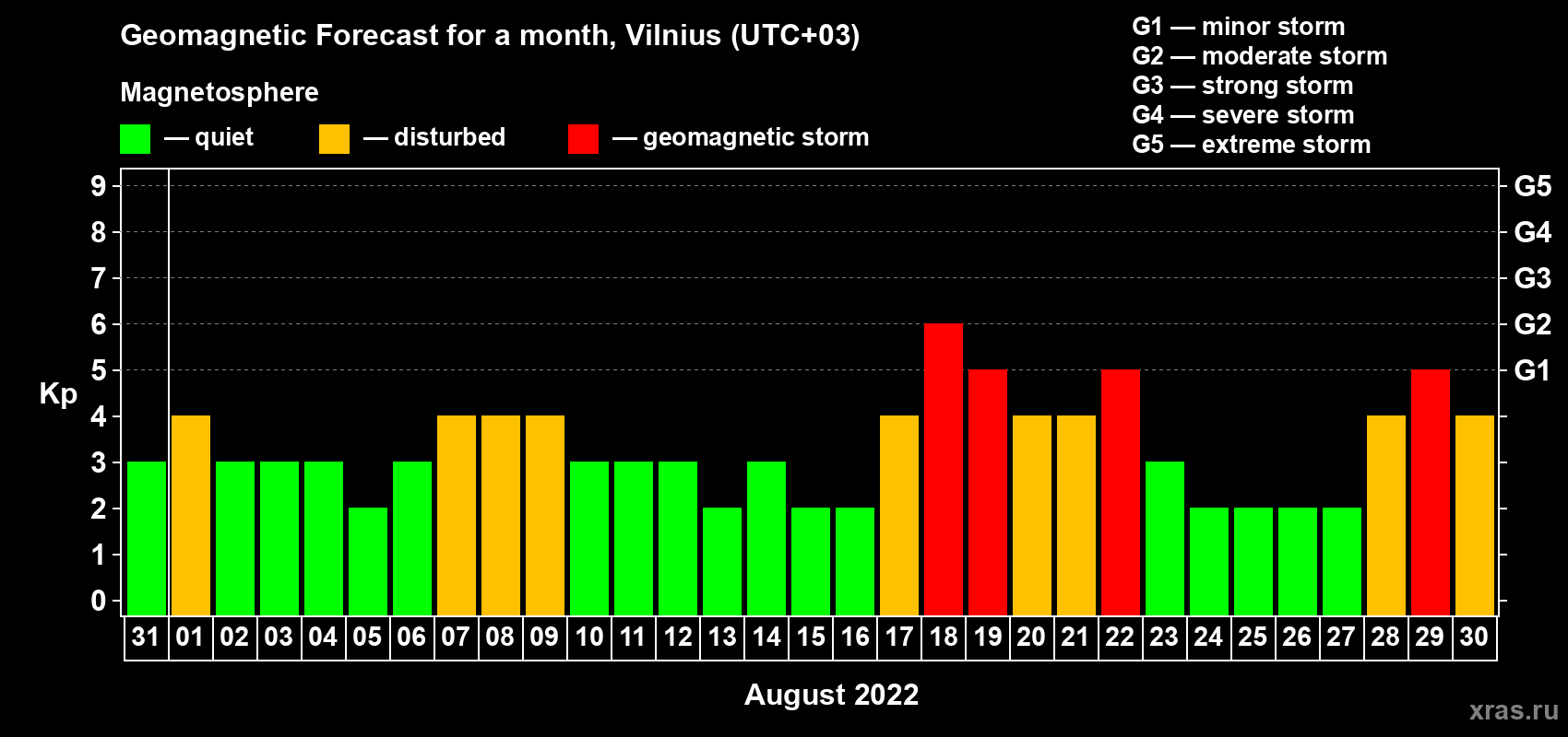 Forecast of the daily maximal value of geomagnetic index Kp for <b>1 month</b> (31 days) <b>from Jul 31, 2022 to Aug 30, 2022</b>