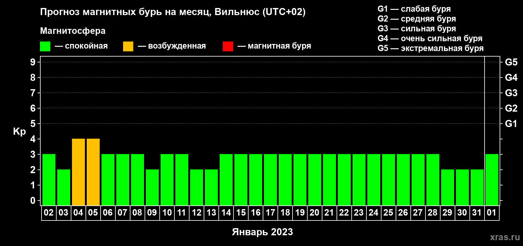 Прогноз максимального суточного геомагнитного индекса Kp на <b>1 месяц</b> (31 день) <b>с 02 января по 01 февраля 2023 г</b>