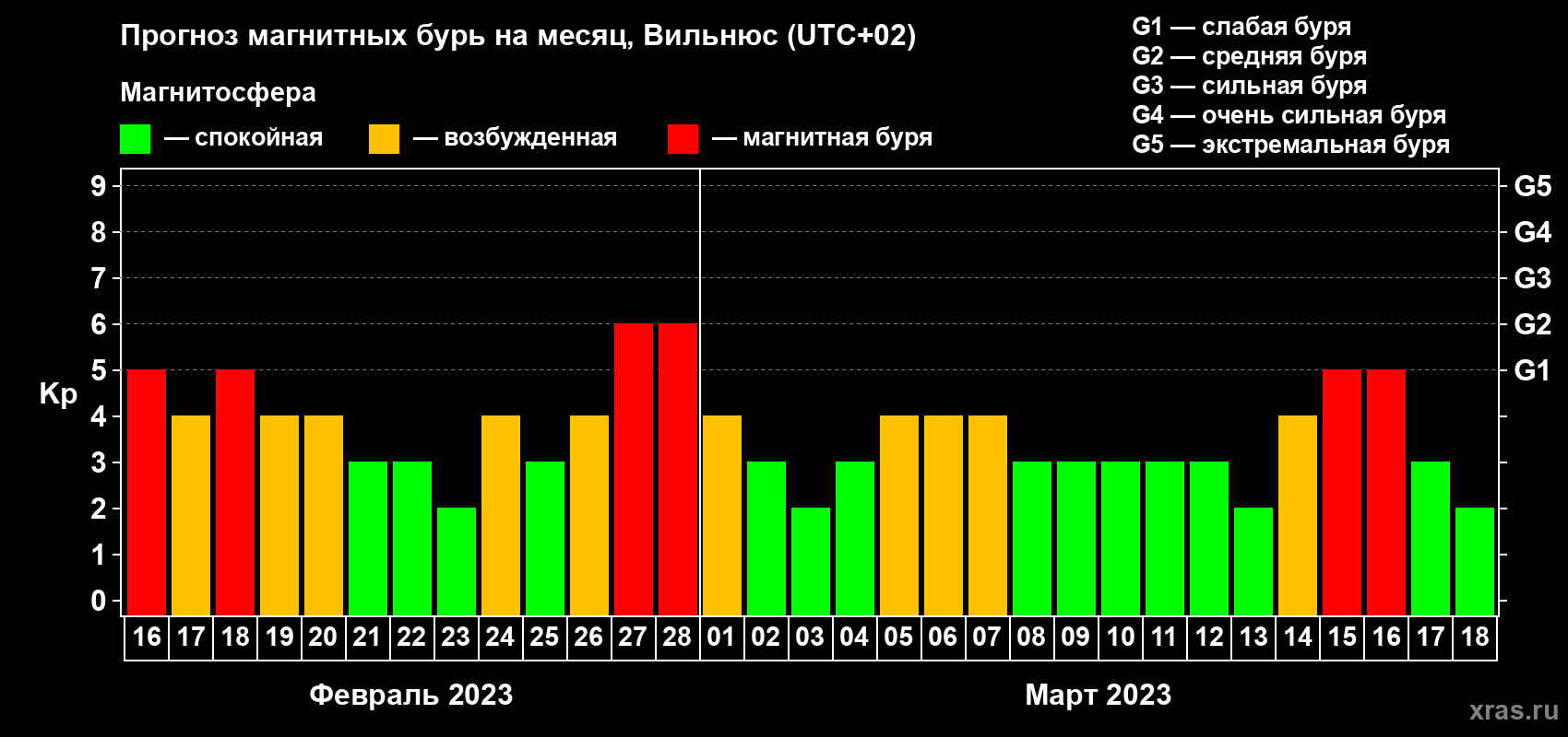 Прогноз максимального суточного геомагнитного индекса Kp на <b>1 месяц</b> (31 день) <b>с 16 февраля по 18 марта 2023 г</b>