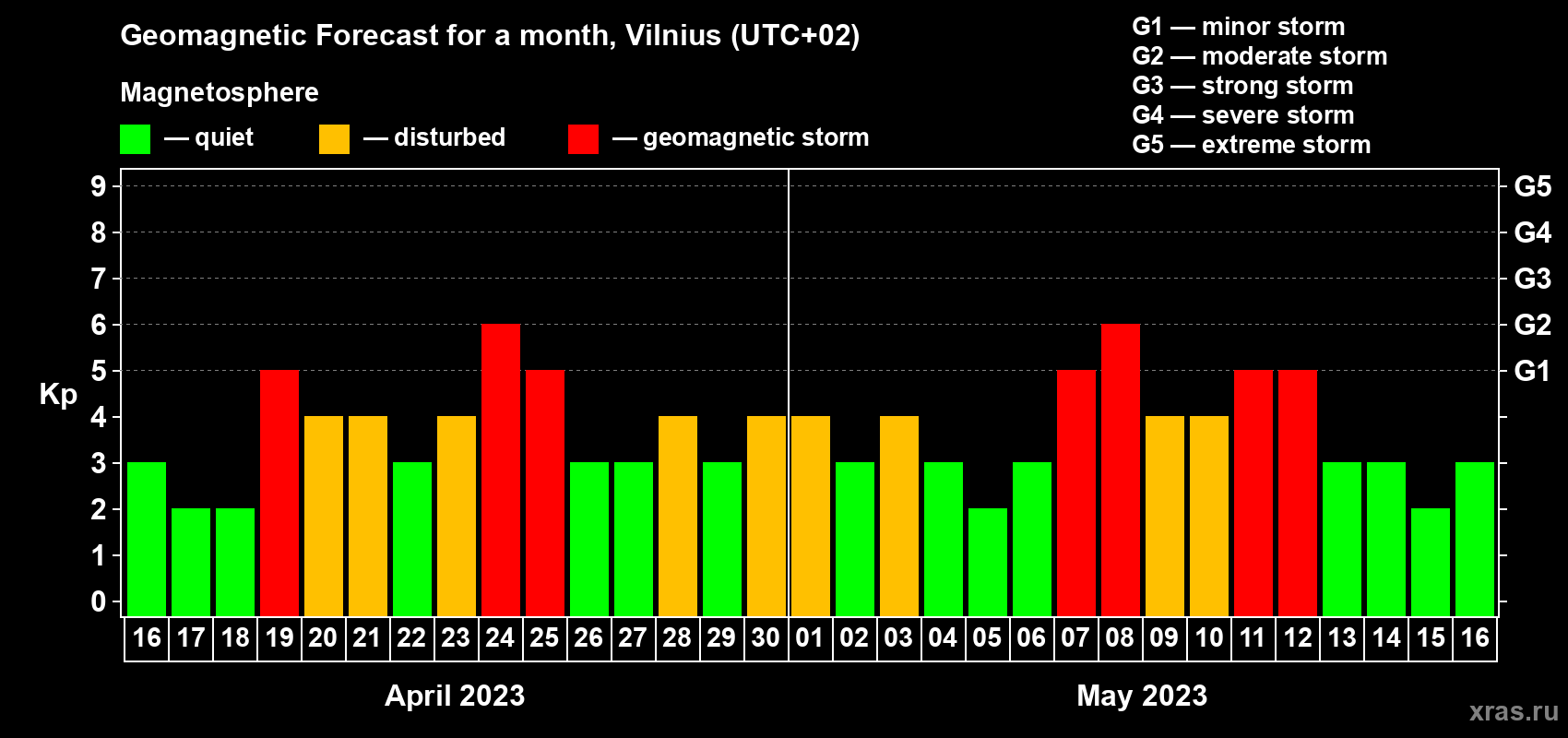 Forecast of the daily maximal value of geomagnetic index Kp for <b>1 month</b> (31 days) <b>from Apr 16, 2023 to May 16, 2023</b>