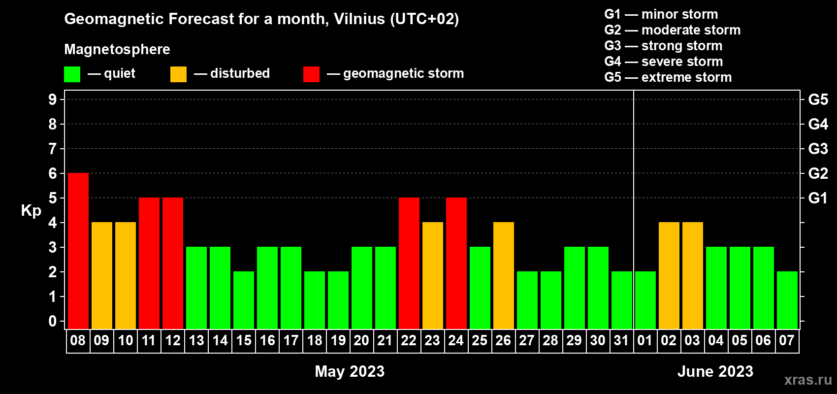 Forecast of the daily maximal value of geomagnetic index Kp for <b>1 month</b> (31 days) <b>from May 08, 2023 to Jun 07, 2023</b>