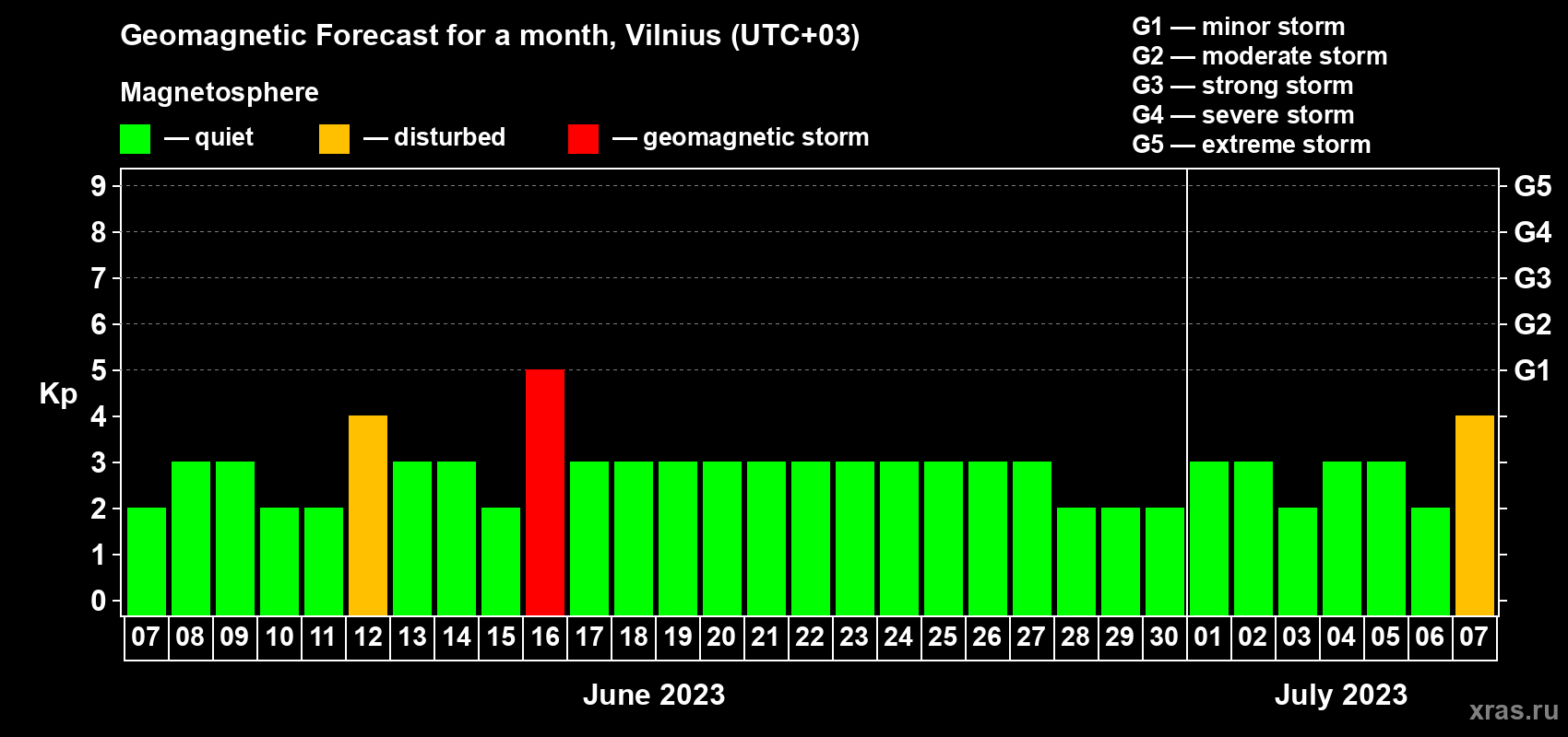 Forecast of the daily maximal value of geomagnetic index Kp for <b>1 month</b> (31 days) <b>from Jun 07, 2023 to Jul 07, 2023</b>