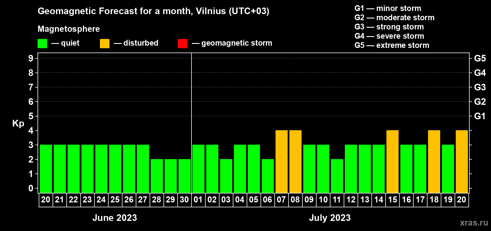 Forecast of the daily maximal value of geomagnetic index Kp for <b>1 month</b> (31 days) <b>from Jun 20, 2023 to Jul 20, 2023</b>