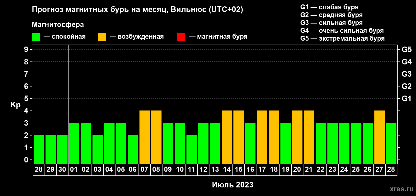 Прогноз максимального суточного геомагнитного индекса Kp на <b>1 месяц</b> (31 день) <b>с 28 июня по 28 июля 2023 г</b>