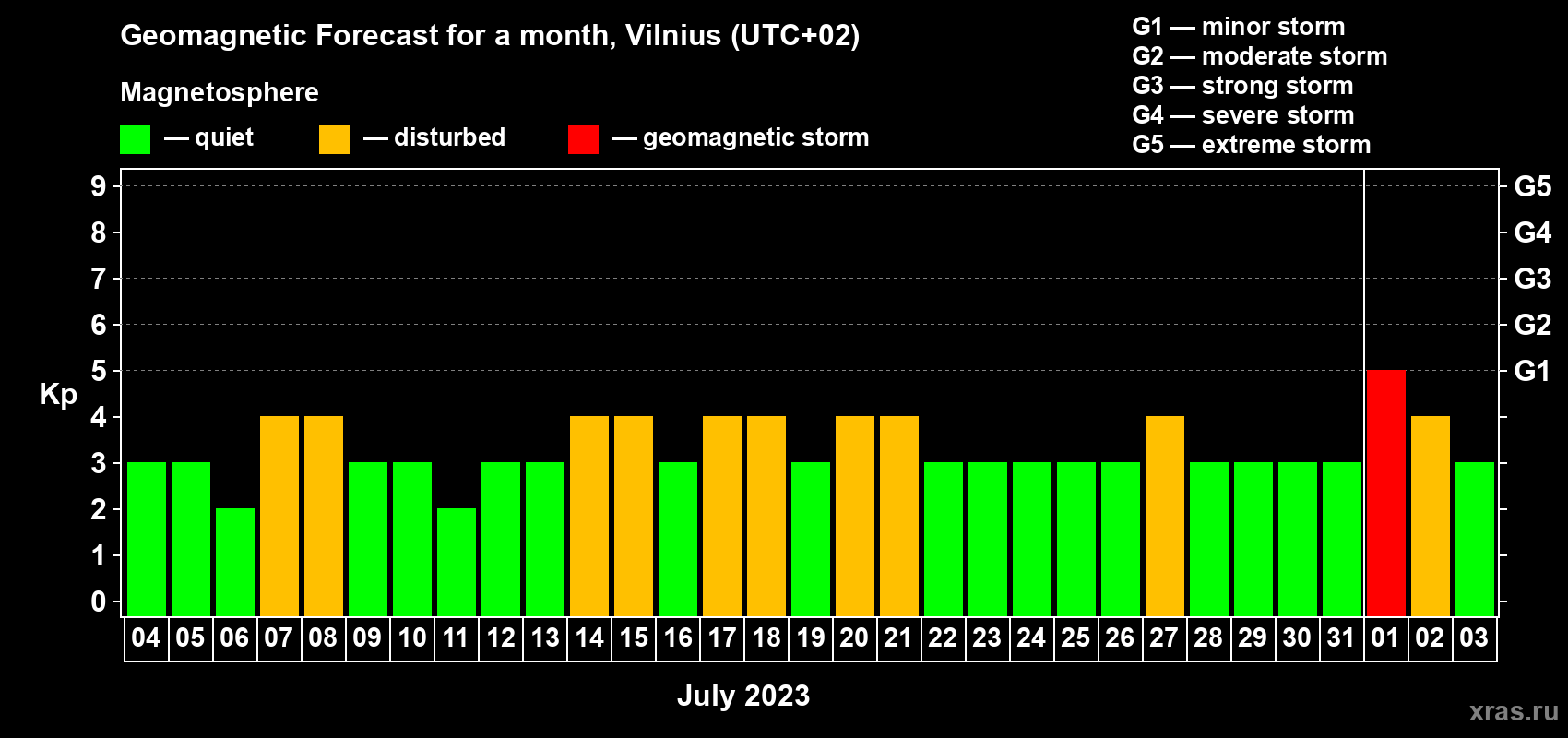 Forecast of the daily maximal value of geomagnetic index Kp for <b>1 month</b> (31 days) <b>from Jul 04, 2023 to Aug 03, 2023</b>