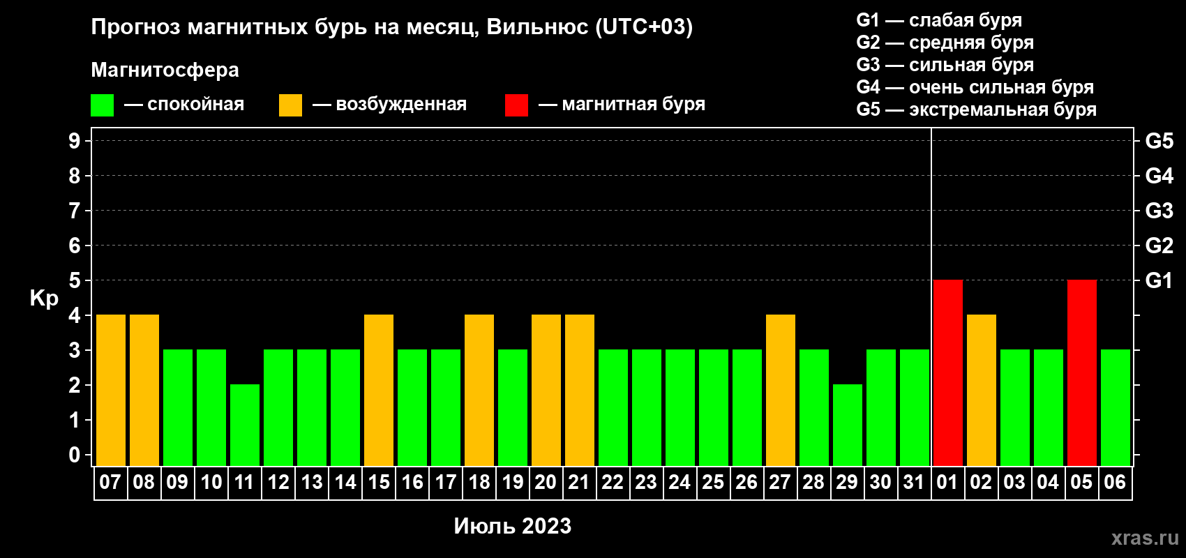 Прогноз максимального суточного геомагнитного индекса Kp на <b>1 месяц</b> (31 день) <b>с 07 июля по 06 августа 2023 г</b>