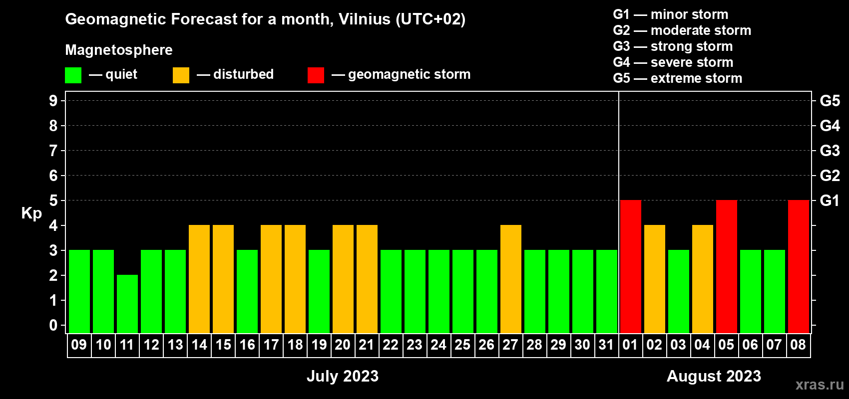 Forecast of the daily maximal value of geomagnetic index Kp for <b>1 month</b> (31 days) <b>from Jul 09, 2023 to Aug 08, 2023</b>