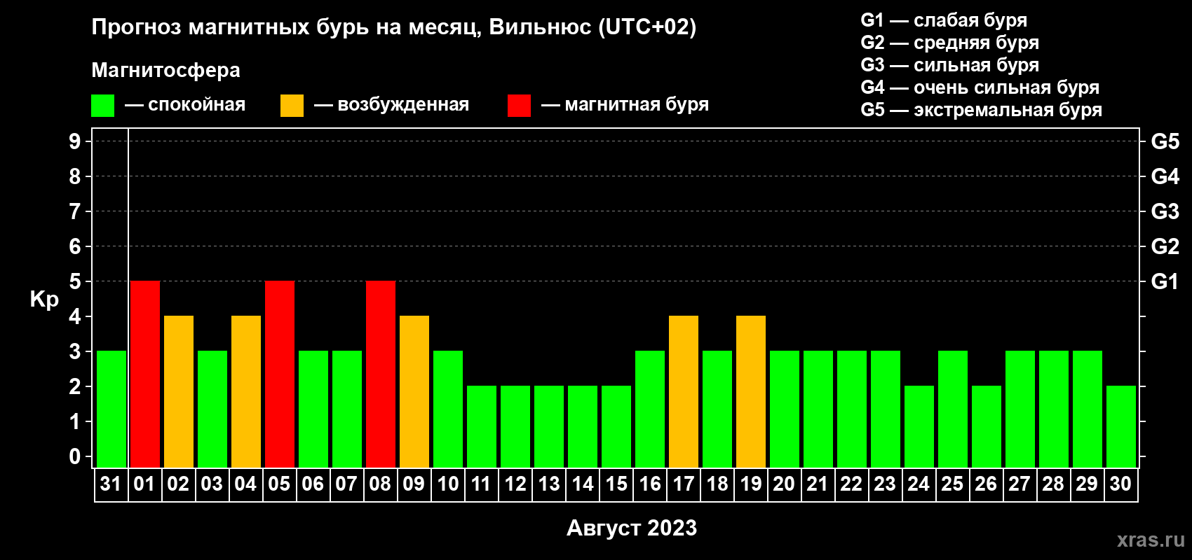 Прогноз максимального суточного геомагнитного индекса Kp на <b>1 месяц</b> (31 день) <b>с 31 июля по 30 августа 2023 г</b>