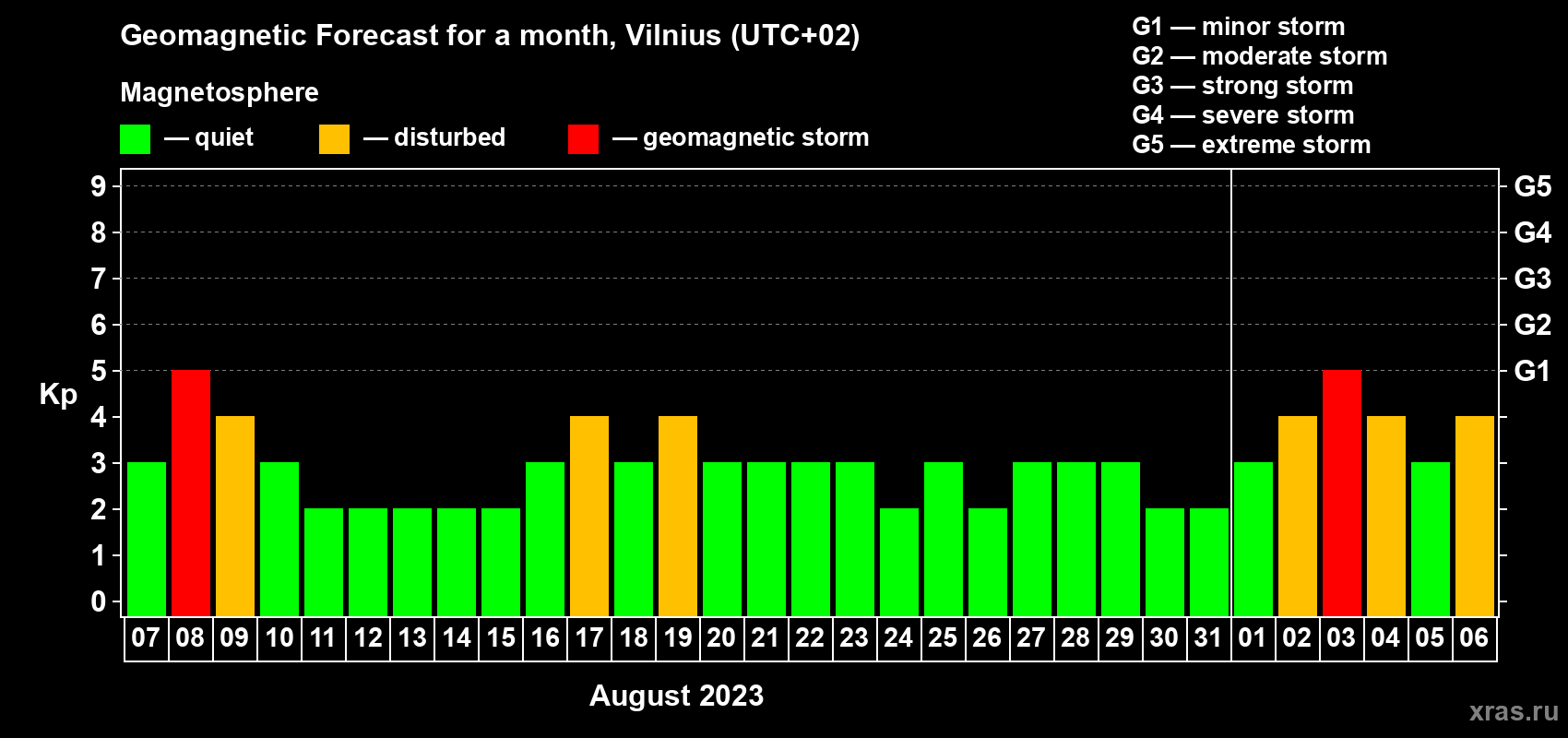 Forecast of the daily maximal value of geomagnetic index Kp for <b>1 month</b> (31 days) <b>from Aug 07, 2023 to Sep 06, 2023</b>