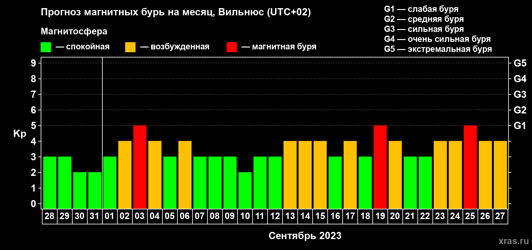 Прогноз максимального суточного геомагнитного индекса Kp на <b>1 месяц</b> (31 день) <b>с 28 августа по 27 сентября 2023 г</b>