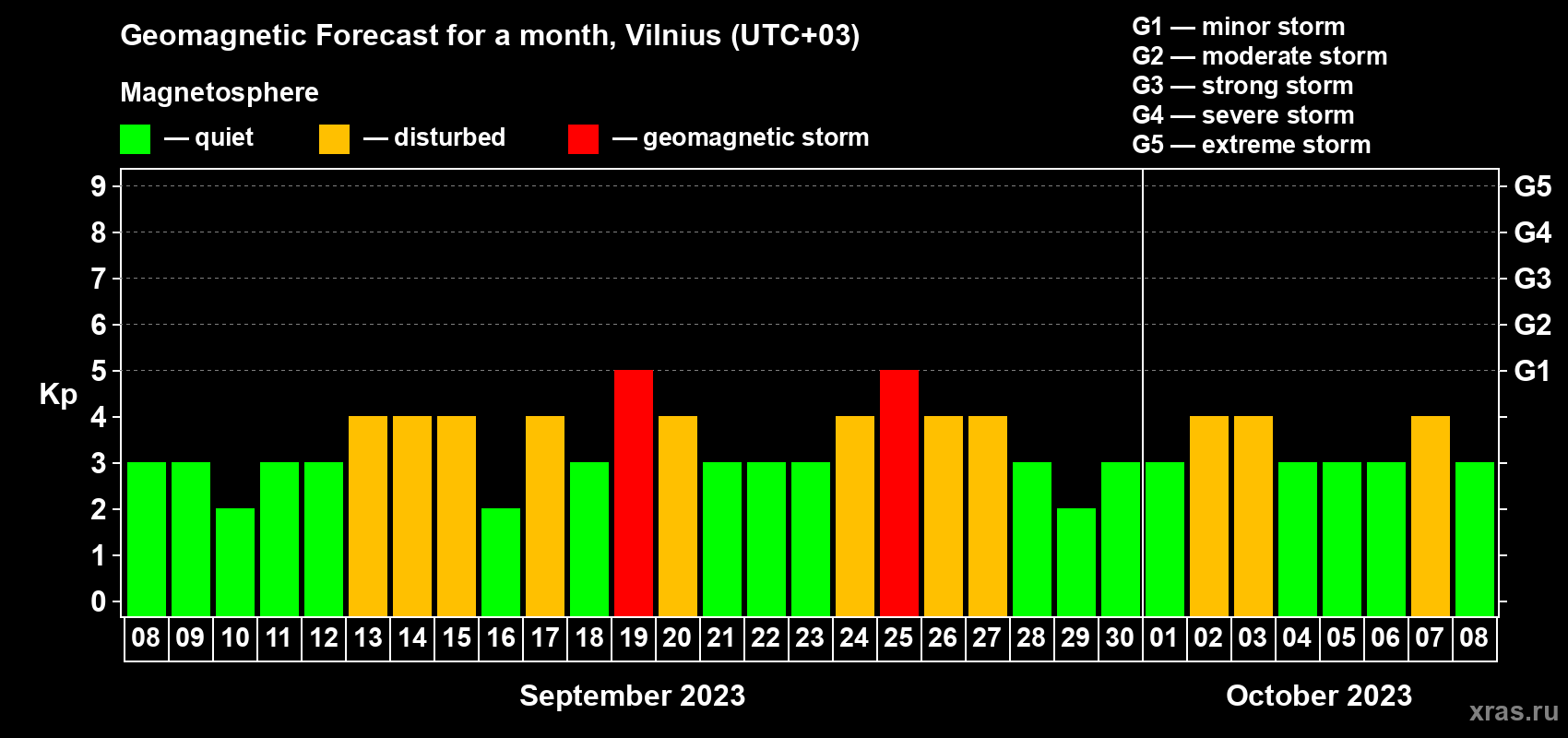 Forecast of the daily maximal value of geomagnetic index Kp for <b>1 month</b> (31 days) <b>from Sep 08, 2023 to Oct 08, 2023</b>