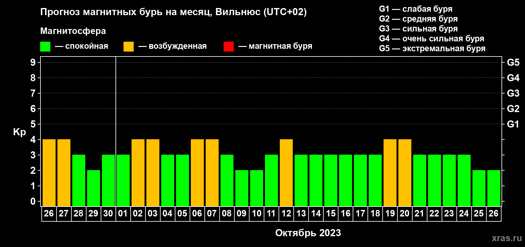 Прогноз максимального суточного геомагнитного индекса Kp на <b>1 месяц</b> (31 день) <b>с 26 сентября по 26 октября 2023 г</b>