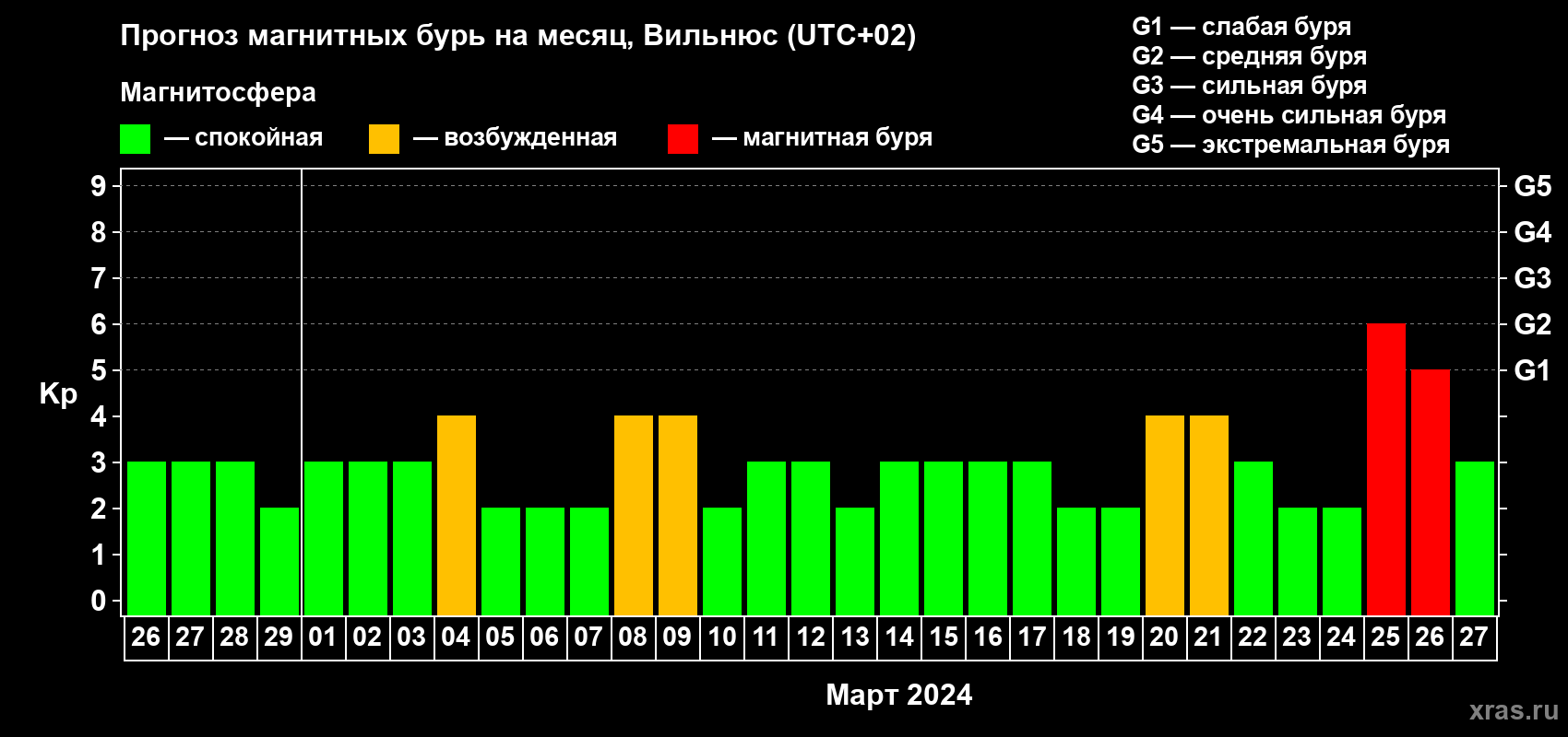 Прогноз максимального суточного геомагнитного индекса Kp на <b>1 месяц</b> (31 день) <b>с 26 февраля по 27 марта 2024 г</b>