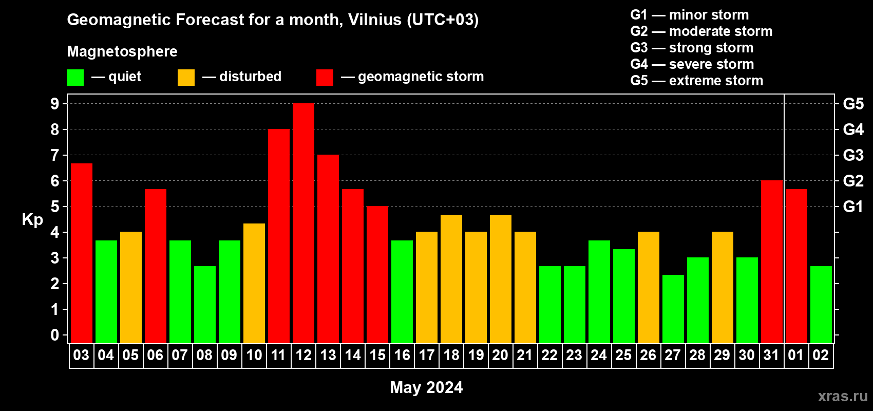 Forecast of the daily maximal value of geomagnetic index Kp for <b>1 month</b> (31 days) <b>from May 03, 2024 to Jun 02, 2024</b>