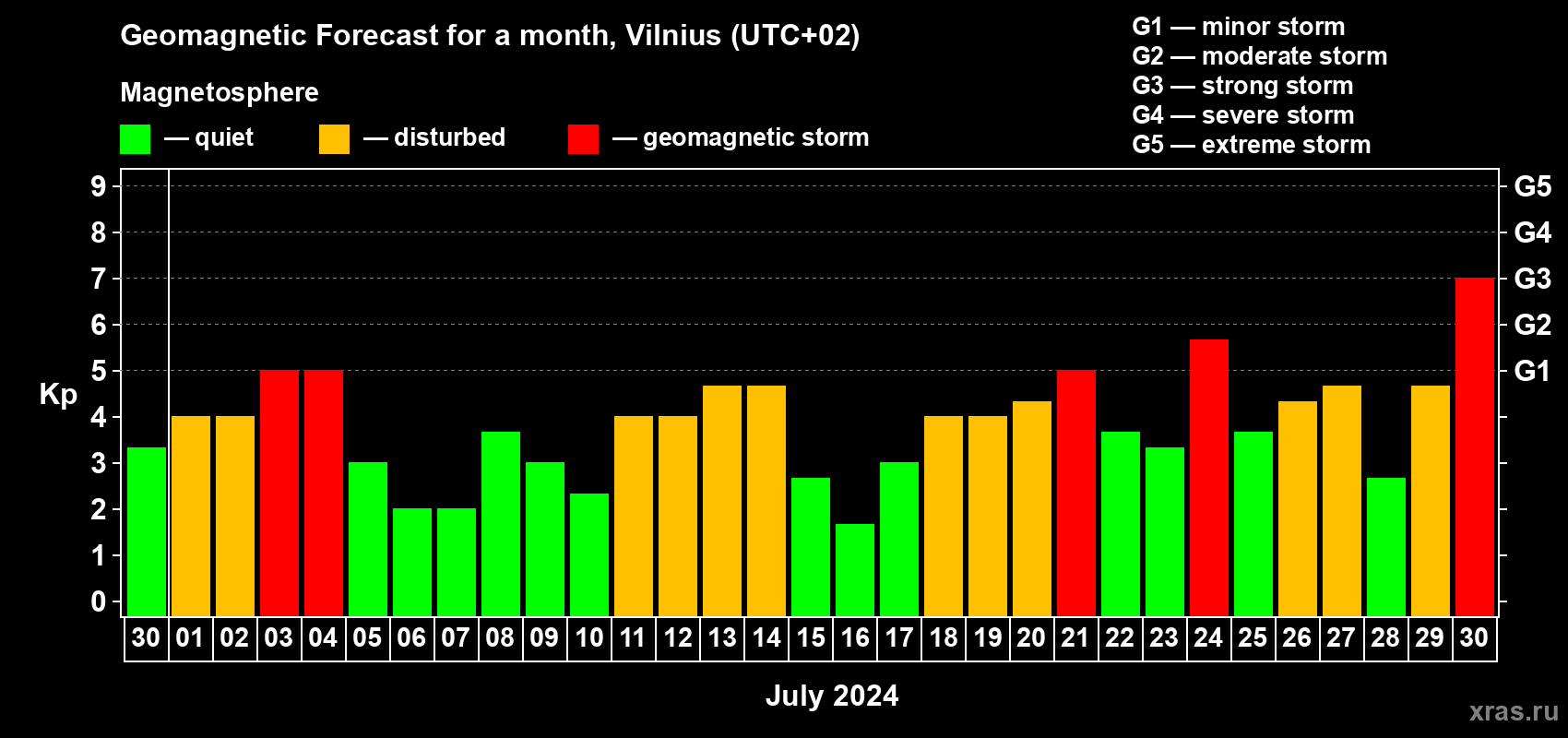 Forecast of the daily maximal value of geomagnetic index Kp for <b>1 month</b> (31 days) <b>from Jun 30, 2024 to Jul 30, 2024</b>