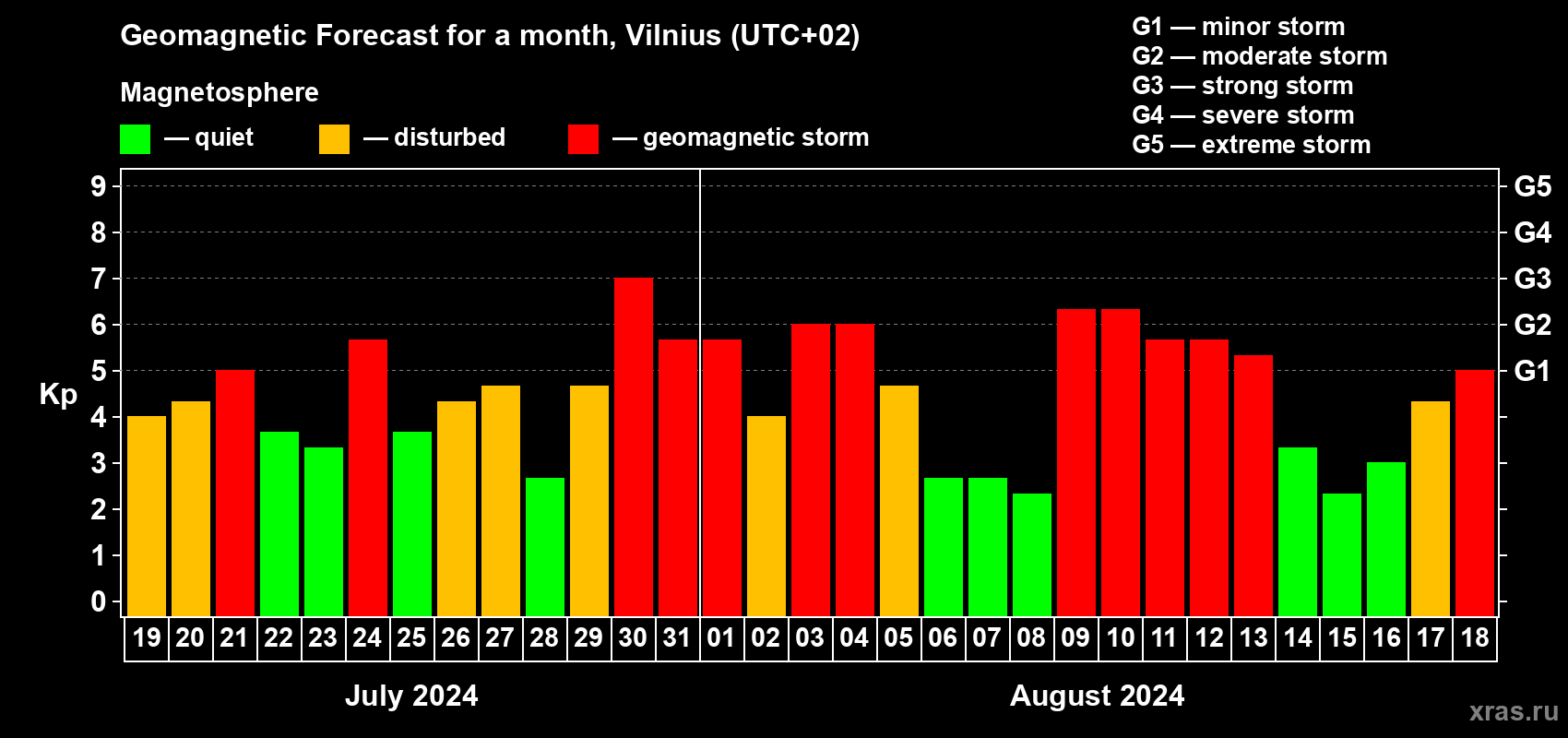 Forecast of the daily maximal value of geomagnetic index Kp for <b>1 month</b> (31 days) <b>from Jul 19, 2024 to Aug 18, 2024</b>